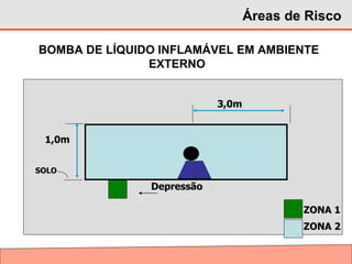 BOMBA DE LÍQUIDO INFLAMÁVEL EM AMBIENTE
EXTERNO
ZONA 1
ZONA 2
3,0m
Depressão
1,0m
SOLO
Áreas de Risco
 