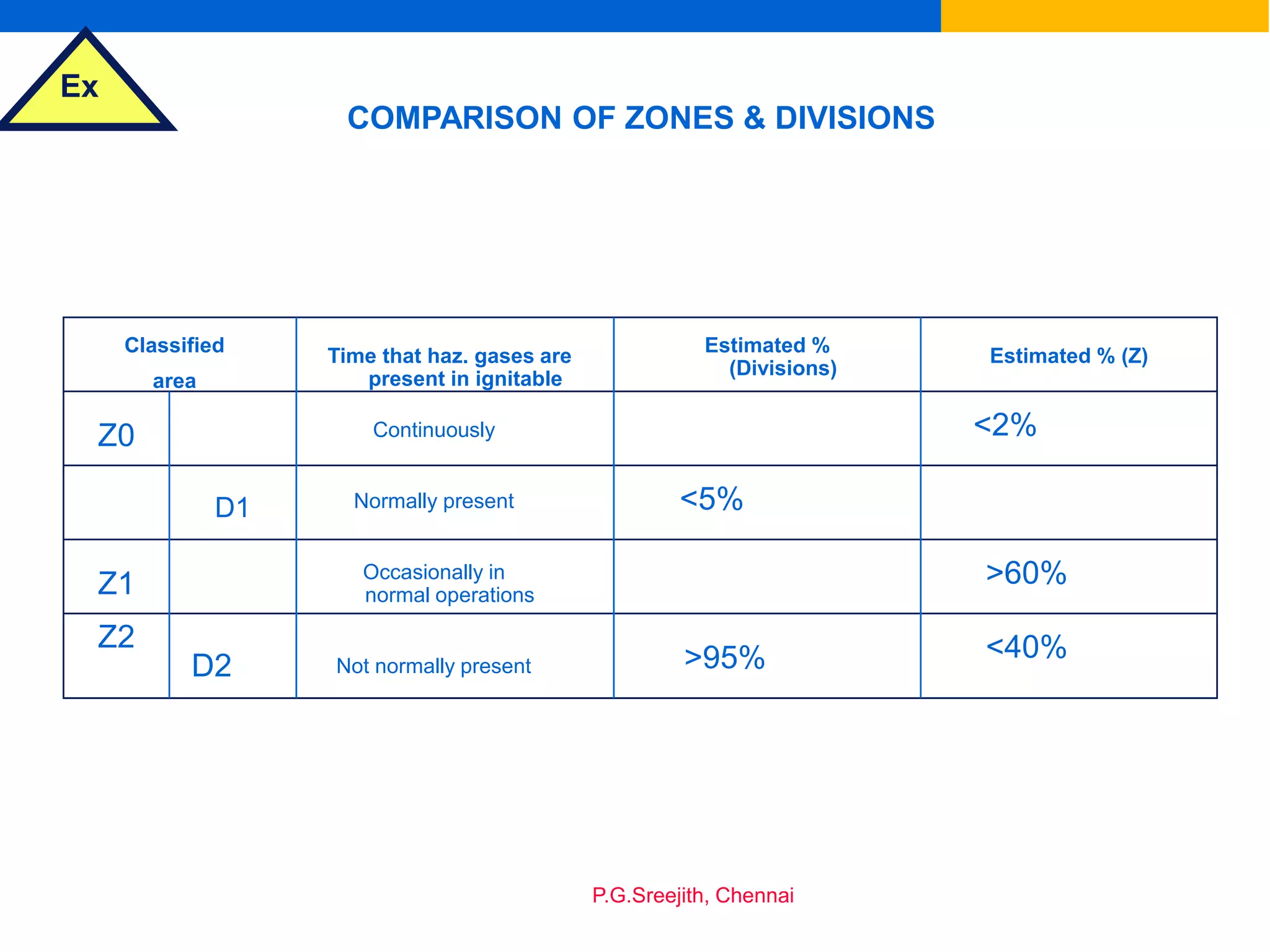 Ex
P.G.Sreejith, Chennai
COMPARISON OF ZONES & DIVISIONS
Classified
area
Z0
D1
Z1
Z2
D2
Time that haz. gases are
present in ignitable
Estimated %
(Divisions)
Estimated % (Z)
Continuously
Normally present
Occasionally in
normal operations
Not normally present
<5%
>95%
<2%
>60%
<40%
 