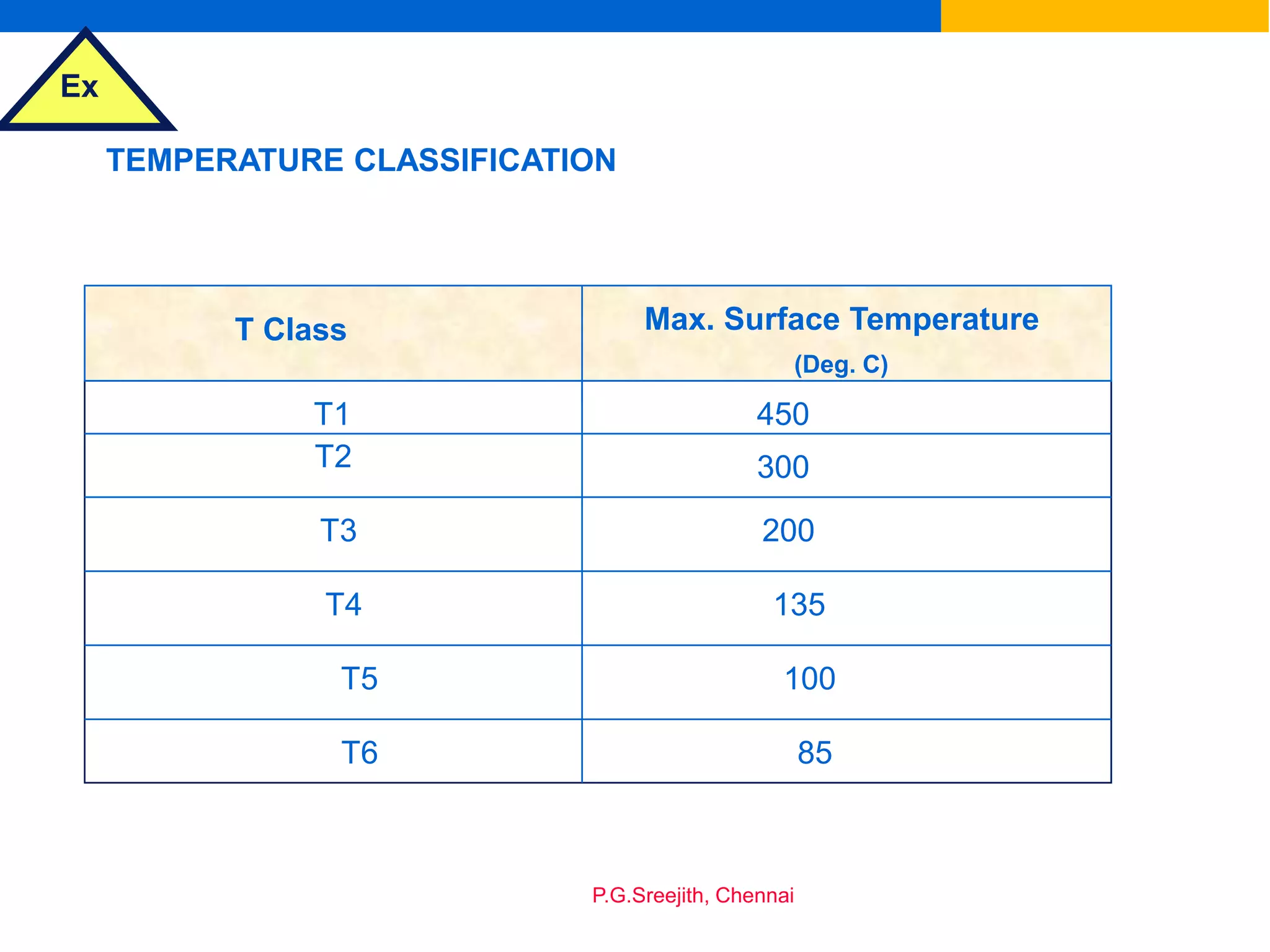 Ex
P.G.Sreejith, Chennai
TEMPERATURE CLASSIFICATION
T1
T Class Max. Surface Temperature
(Deg. C)
450
T2
T3
T4
T5
T6
300
200
135
100
85
 
