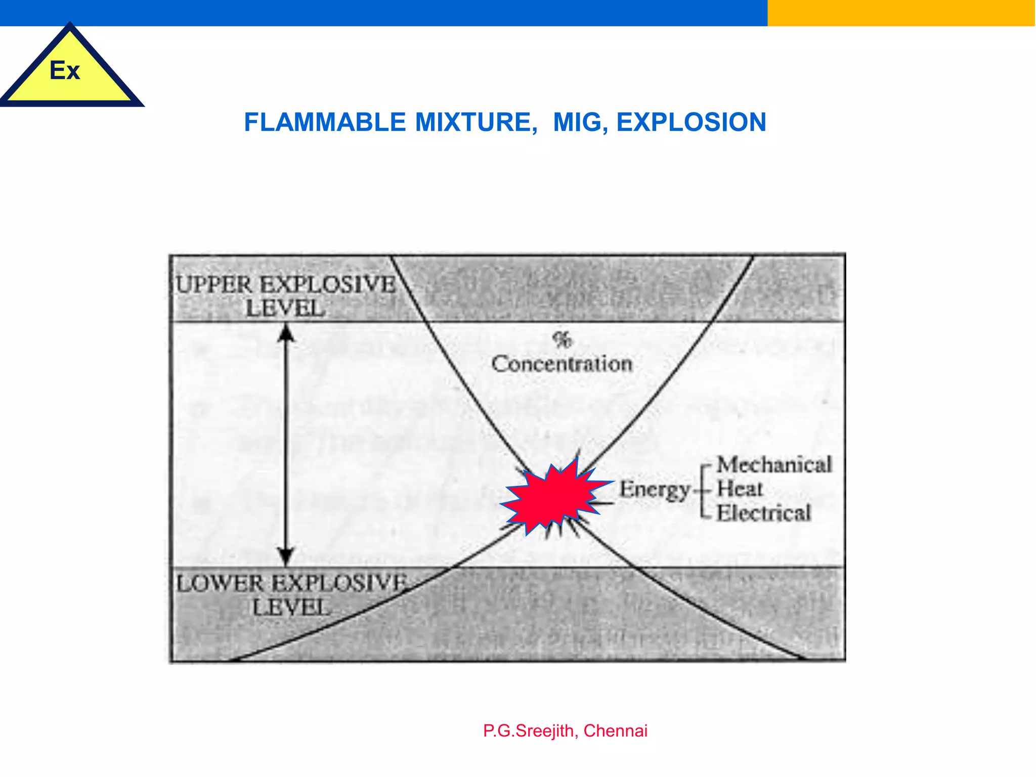 Ex
P.G.Sreejith, Chennai
FLAMMABLE MIXTURE, MIG, EXPLOSION
 