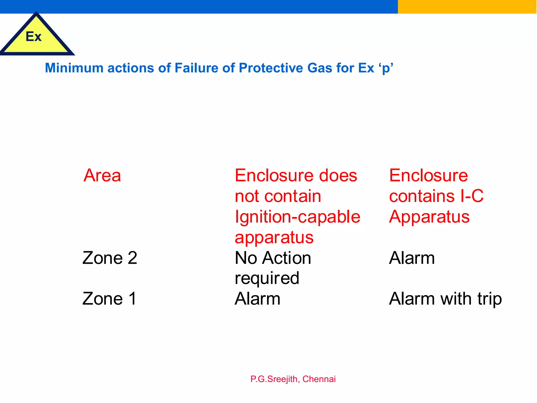 Ex
P.G.Sreejith, Chennai
Minimum actions of Failure of Protective Gas for Ex ‘p’
Area Enclosure does
not contain
Ignition-capable
apparatus
Enclosure
contains I-C
Apparatus
Zone 2 No Action
required
Alarm
Zone 1 Alarm Alarm with trip
 