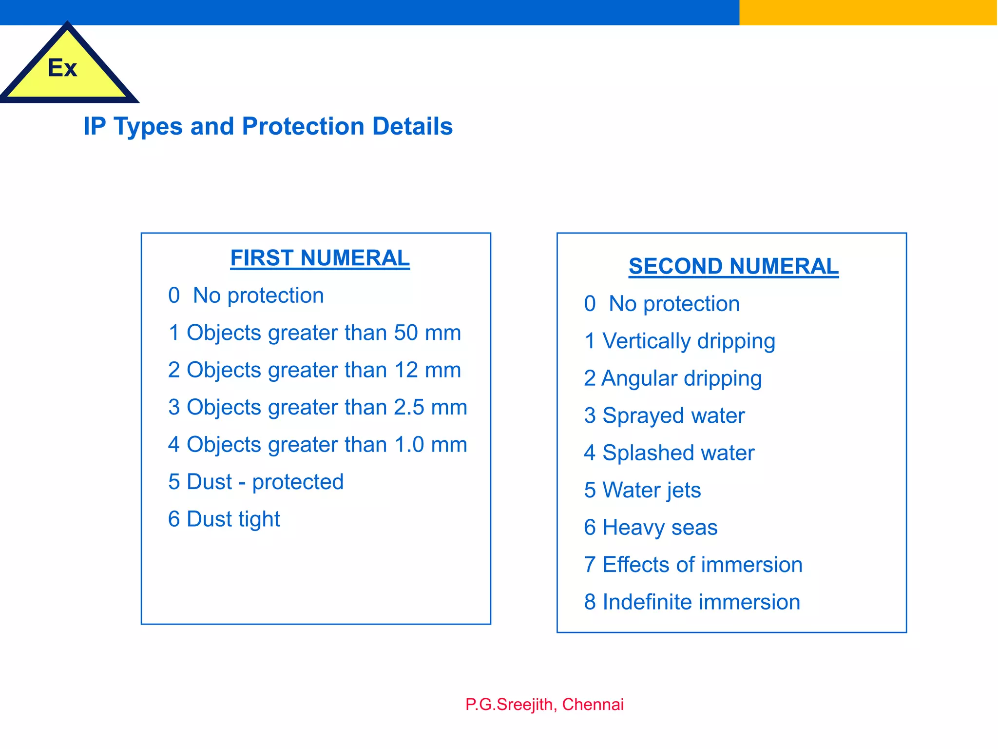 Ex
P.G.Sreejith, Chennai
IP Types and Protection Details
FIRST NUMERAL
0 No protection
1 Objects greater than 50 mm
2 Objects greater than 12 mm
3 Objects greater than 2.5 mm
4 Objects greater than 1.0 mm
5 Dust - protected
6 Dust tight
SECOND NUMERAL
0 No protection
1 Vertically dripping
2 Angular dripping
3 Sprayed water
4 Splashed water
5 Water jets
6 Heavy seas
7 Effects of immersion
8 Indefinite immersion
 