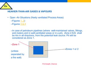 Ex
P.G.Sreejith, Chennai
HEAVIER-THAN-AIR GASES & VAPOURS
• Open -Air Situations (freely ventilated Process Areas)
–Figures 1 ,2)
–Figures 3 & 4
–In case of petroleum pipelines (where well-maintained valves, fittings,
and meters and in well-ventilated areas or in a pit), Zone 2 A/G shall
be 4m in all directions, from the potential leak source. Pit will be
considered as Zone 1.
–Zone 1
(unless
separated by
a fire wall)
Zones 1 or 2
 