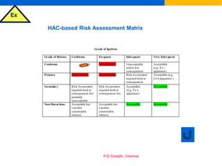 Ex
P.G.Sreejith, Chennai
HAC-based Risk Assessment Matrix
Grade of Release Continous Frequent Infrequent Very Infrequent
Continous Unacceptable Unacceptable
unless low
consequences
Acceptable
(e.g. Ex i
apparatus)
Primary Unacceptable Unacceptable Risk Assessment
required-look at
consequences
Acceptable (e.g.
Ex d apparatus )
Secondary Risk Assessment
required-look at
consequences but
probably
unacceptable
Risk Assessment
required-look at
consequences but
Acceptable
(E.g. Ex n
apparatus)
Acceptable
Non-Hazardous Acceptable but
examine
catastrophic
releases
Acceptable but
examine
catastrophic
releases
Acceptable Acceptable
Grade of Ignition
 