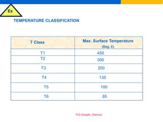 Ex
P.G.Sreejith, Chennai
TEMPERATURE CLASSIFICATION
T1
T Class Max. Surface Temperature
(Deg. C)
450
T2
T3
T4
T5
T6
300
200
135
100
85
 