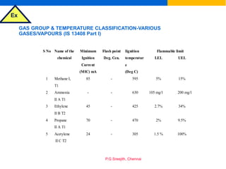 Ex
P.G.Sreejith, Chennai
GAS GROUP & TEMPERATURE CLASSIFICATION-VARIOUS
GASES/VAPOURS (IS 13408 Part I)
Flammable limit
S No Name of the
chemical
Minimum
Ignition
Current
(MIC) mA
Flash point
Deg. Cen.
Iignition
temperatur
e
(Deg C)
LEL UEL
1 Methane I,
T1
85 - 595 5% 15%
2 Ammonia
II A T1
- - 630 105 mg/l 200 mg/l
3 Ethylene
II B T2
45 - 425 2.7% 34%
4 Propane
II A T1
70 - 470 2% 9.5%
5 Acetylene
II C T2
24 - 305 1.5 % 100%
 