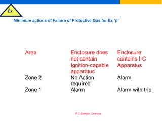 Ex
P.G.Sreejith, Chennai
Minimum actions of Failure of Protective Gas for Ex ‘p’
Area Enclosure does
not contain
Ignition-capable
apparatus
Enclosure
contains I-C
Apparatus
Zone 2 No Action
required
Alarm
Zone 1 Alarm Alarm with trip
 