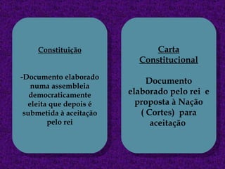 Constituição -Documento elaborado numa assembleia democraticamente eleita que depois é submetida à aceitação pelo rei Carta Constitucional Documento elaborado pelo rei  e proposta à Nação ( Cortes)  para aceitação   