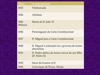 Datas Acontecimentos 1823 Vilafrancada 1824 Abrilada 1826 (Março) Morte de D. João VI 1826 Promulgação da Carta Constitucional 1827  D. Miguel jura a Carta Constitucional 1828 D. Miguel é aclamado rei e governa de forma absolutista 1831 D. Pedro abdica do trono a favor do seu filho (D. Pedro II) 1832 Início da Guerra civil 1834 Convenção de Évora- Monte 