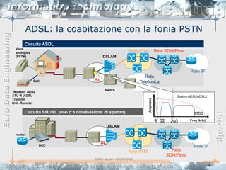 ADSL: la coabitazione con la fonia PSTN
Euro Data Engineering



                              Circuito ASDL
                         Voce
                         analogica                                                       Rete ATM              Rete SDH/Fibra
                         (PSTN)                                      DSLAM


                                                                                                                                  Rete IP
                                                                                                   Rete
                                     Dati                      SL                               Telefonica
                                                                      Switch
                        “Modem” ADSL
                        ATU-R (ADSL                                                                                       Spettro ADSL/ADSL2




                                                                                                    Ampiezza
                        Transmit
                        Unit -Remote)

                              Circuito SHDSL (non c’è condivisione di spettro)                                                      1100




                                                                                                                                                        Siportal
                                                                                                               4 32    240        Freq (kHz)
                                                                        DSLAM

                         router

                                                                   SL
                                        DCE                                                                                         Rete IP
                                                                                         Rete ATM                       Rete
                                                                                                                      SDH/Fibra
                                                               © 2006, Siportal - USO INTERNO

                                                                                                                                               - 19 -
 