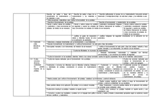 Sistematizado por: Mg. Gloria Elizabeth Jiménez Pérez
Describe las partes o fases del
procedimiento de implementación y
los materiales a usar.
* Describe las partes o fases de su
implementación y los materiales a
usar.
* Describe gráficamente el proceso de su implementación incluyendo armado-
desarmado o montaje-desmontaje de cada fase o etapa y los materiales a usar.
* Utiliza ecuaciones matemáticas para verificar la funcionalidad de su prototipo
* Describe el funcionamiento de su prototipo. * Describe el funcionamiento y mantenimiento de su prototipo.
Calcula y estima valores de variables
y parámetros, y hace conversiones de
unidades de medida de ser necesario.
* Calcula y estima valores de variables y parámetros considerando márgenes
de seguridad y usando las unidades del Sistema Internacional de medidas y
hace conversiones de unidades de medida de ser necesarios.
Calcula y estima valores de variables
y parámetros considerando márgenes
de seguridad y usando las unidades
del Sistema Internacional de medidas
y hace conversiones de unidades de
medida de ser necesarios.
* Justifica el grado de imprecisión
debido a diferentes fuentes de error
en la estimación de parámetros.
* Justifica márgenes de seguridad considerados en la estimación de los
parámetros
3.3. Implementa y
valida
alternativas de
solución.
* Selecciona y manipula herramientas por su funcionamiento y sus limitaciones.
* Ejecuta el procedimiento de implementación y verifica el funcionamiento de cada parte o fase del prototipo.
Hace ajustes manuales o con instrumentos de medición de ser necesario. * Verifica el funcionamiento de cada parte o fase del prototipo, rediseña o hace
ajustes manuales o con instrumentos de medición de ser necesario.
* Explica las dificultades en el proceso de implementación.
* Manipula herramientas, instrumentos y materiales con técnicas
convencionales, y con conciencia de medidas de seguridad.
* Explica la imprecisión en los resultados obtenidos debido a los valores nominales usados de algunas propiedades físicas de los materiales seleccionados.
3.4. Evalúa y
comunica la
eficiencia, la
confiabilidad y
los posibles
impactos de su
prototipo.
* Explica las mejoras realizadas para el funcionamiento de su prototipo. Explica las acciones realizadas para
mejorar el funcionamiento de su
prototipo y darle valor agregado.
Fundamenta y comunica los diferentes usos en diferentes contextos, fortalezas
y debilidades de prototipo, considerando el proceso de implementación
seguido.
* Fundamenta y comunica los
diferentes usos en diferentes
contextos, fortalezas y debilidades de
prototipo, considerando el proceso de
implementación y diseño seguidos.
Fundamenta acciones de remediación
ante posibles impactos o
consecuencias de la aplicación o
mantenimiento del prototipo, así como
de los resultados obtenidos y la
ejecución del proceso de
implementación del prototipo.
* Realiza pruebas para verificar el funcionamiento del prototipo, establece sus limitaciones y estima la eficiencia.
* Realiza pruebas repetitivas para verificar el rango de funcionamiento del
prototipo y estima la confiabilidad de sus resultados.
Infiere posibles efectos de la aplicación del prototipo en su contexto inmediato. * Infiere, fundamenta y comunica posibles efectos de la aplicación del prototipo
en el ámbito social, ambiental y ético.
Explica cómo construyó su prototipo mediante un reporte escrito. * Explica cómo construyó su prototipo mediante un reporte escrito y una
presentación oral.
* Comunica y explica sus resultados y pruebas con un lenguaje (oral, gráfico o escrito) y medios (virtuales o presenciales) apropiados según su audiencia, usando
términos científicos y matemáticos.
 