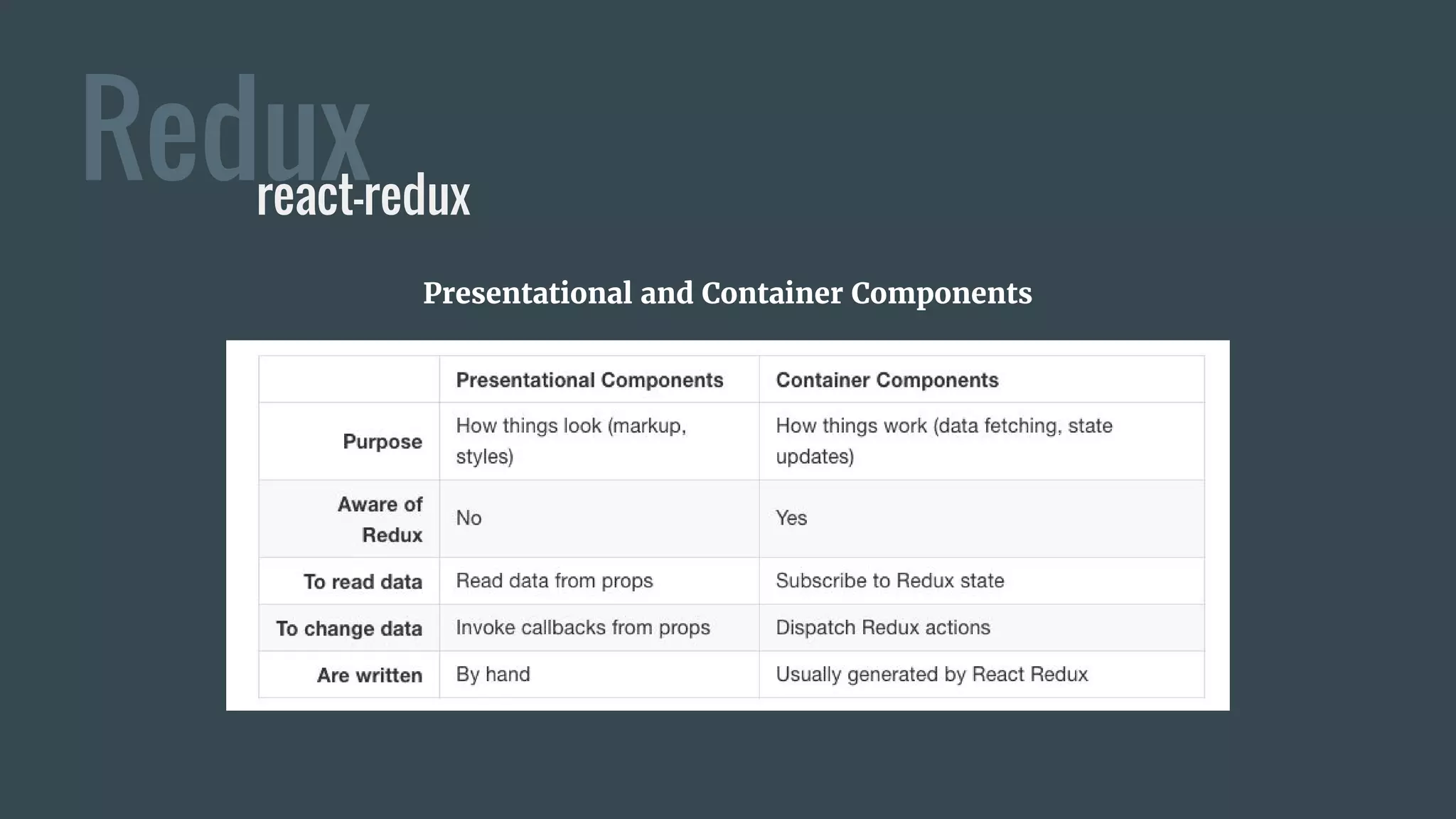 Reduxreact-redux
Presentational and Container Components
 