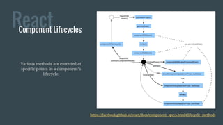 ReactComponent Lifecycles
Various methods are executed at
specific points in a component's
lifecycle.
https://facebook.github.io/react/docs/component-specs.html#lifecycle-methods
 