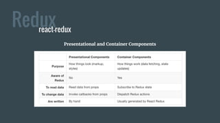 Reduxreact-redux
Presentational and Container Components
 