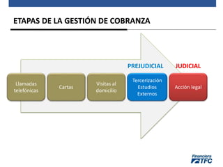 ETAPAS DE LA GESTIÓN DE COBRANZA
Llamadas
telefónicas
Cartas
Visitas al
domicilio
Tercerización
Estudios
Externos
Acción legal
PREJUDICIAL JUDICIAL
 