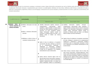 Lee diversos tipos de texto con estructuras complejas y vocabulario variado. Integra información contrapuesta que está en distintas partes del texto. Interpreta el texto
considerando información relevante y complementaria para construir su sentido global, valiéndose de otros textos. Reflexiona sobre formas y contenidos del texto a
partir de su conocimiento y experiencia. Evalúa el uso del lenguaje, la intención de los recursos textuales y el efecto del texto en el lector a partir de su conocimiento y del
contexto sociocultural.
COMPETENCIAS CAPACIDADES
CICLO VI
DESEMPEÑOS
PRIMER AÑO SEGUNDO AÑO
LEE DIVERSOS TIPOS DE
TEXTOS ESCRITOS EN
LENGUA MATERNA
▪ Obtiene información del texto
escrito.
▪ Infiere e interpreta información
del texto.
▪ Reflexiona y evalúa la forma, el
contenido y contexto del texto
▪ Identifica información explícita, relevante y
complementaria seleccionando datos
específicos y algunos detalles en diversos tipos
de texto con varios elementos complejos en su
estructura, así como vocabulario variado.
Integra información explícita cuando se
encuentra en distintas partes del texto, o en
distintos textos al realizar una lectura
intertextual.
▪
▪ Explica el tema, los subtemas y el propósito
comunicativo del texto. Distingue lo relevante
de lo complementario clasificando y
sintetizando la información. Establece
conclusiones sobre lo comprendido vinculando
el texto con su experiencia y los contextos
socioculturales en que se desenvuelve.
▪
▪ Deduce diversas relaciones lógicas entre las
ideas del texto escrito (causa-efecto, semejanza-
diferencia, entre otras) a partir de in-formación
explícita e implícita del texto, o al realizar una
lectura intertextual. Señala las características
▪ Identifica información explícita, relevante y
complementaria seleccionando datos específicos y
algunos detalles en diversos tipos de texto de estructura
compleja y con información contrapuesta y vocabulario
variado. Integra información explícita cuando se
encuentra en distintas partes del texto, o en distintos
textos al realizar una lectura intertextual.
▪ Explica el tema, los subtemas y el propósito comunicativo
del texto. Distingue lo relevante de lo complementario
clasifican-do y sintetizando la información. Establece
conclusiones sobre lo comprendido vinculando el texto
con su experiencia y los contextos socioculturales en que
se des-envuelve.
▪ Deduce diversas relaciones lógicas entre las ideas del
texto escrito (causa-efecto, semejanza-diferencia, entre
otras) a partir de información contrapuesta del texto o al
realizar una lectura intertextual. Señala las características
implícitas de seres, objetos, hechos y lugares, y determina
el significa-do de palabras en contexto y de expresiones
con sentido figurado.
 
