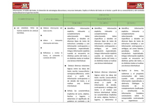 información, el estilo del texto, la intención de estrategias discursivas y recursos textuales. Explica el efecto del texto en el lector a partir de su conocimiento y del contexto
sociocultural en el que fue escrito.
COMPETENCIAS CAPACIDADES
CICLO VII
DESEMPEÑOS
TERCERO CUARTO QUINTO
▪ LEE DIVERSOS TIPOS DE
TEXTOS ESCRITOS EN LENGUA
MATERNA
▪ Obtiene información del
texto escrito.
▪
▪ Infiere e interpreta
información del texto.
▪
▪ Reflexiona y evalúa la
forma, el contenido y
contexto del texto
▪ Identifica información
explícita, relevante y
complementaria
seleccionando datos
específicos y detalles en
diversos tipos de texto de
estructura compleja y con
información contrapuesta y
vocabulario especializado.
Integra información explícita
cuando se encuentra en
distintas partes del texto, o
en distintos textos al realizar
una lectura intertextual.
▪ Deduce diversas relaciones
lógicas entre las ideas del
texto escrito (causa-efecto,
semejanza-diferencia, entre
otras) a partir de
información contrapuesta o
de detalle del texto, o al
realizar una lectura
intertextual.
▪ Señala las características
implícitas de seres, objetos,
hechos y lugares, y
determina el significado de
palabras en contexto y de
▪ Identifica información
explícita, relevante y
complementaria
seleccionando datos
específicos y detalles en
diversos tipos de texto de
estructura compleja y con
información contrapuesta y
ambigua, así como
vocabulario especializado.
Integra información explícita
cuando se encuentra en
distintas partes del texto, o
en distintos textos al realizar
una lectura intertextual.
▪ Deduce diversas relaciones
lógicas entre las ideas del
texto escrito (causa-efecto,
semejanza-diferencia, entre
otras) a partir de
información de detalle,
contrapuesta o ambigua del
texto, o al realizar una
lectura intertextual. Señala
las características implícitas
de seres, objetos, hechos y
lugares, y determina el
▪ Identifica información
explícita, relevante y
complementaria
seleccionando datos
específicos y detalles en
diversos tipos de texto de
estructura compleja y con
información contrapuesta y
ambigua, así como falacias,
paradojas, matices y
vocabulario especializado.
Integra información explícita
cuando se encuentra en
distintas partes del texto, o
en distintos textos al realizar
una lectura intertextual.
▪ Explica el tema, los
subtemas y el propósito
comunicativo del texto
cuando este presenta
información especializada o
abstracta. Distingue lo
relevante de lo
complementario clasificando
y sintetizando la
información. Establece
conclusiones sobre lo
comprendido contrastando
su experiencia y
 