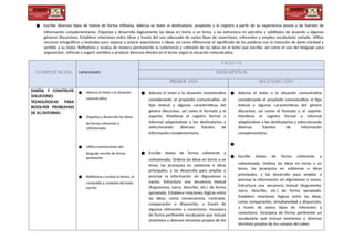 ● Escribe diversos tipos de textos de forma reflexiva. Adecúa su texto al destinatario, propósito y el registro a partir de su experiencia previa y de fuentes de
información complementarias. Organiza y desarrolla lógicamente las ideas en torno a un tema, y las estructura en párrafos y subtítulos de acuerdo a algunos
géneros discursivos. Establece relaciones entre ideas a través del uso adecuado de varios tipos de conectores, referentes y emplea vocabulario variado. Utiliza
recursos ortográficos y textuales para separar y aclarar expresiones e ideas, así como diferenciar el significado de las palabras con la intención de darle claridad y
sentido a su texto. Reflexiona y evalúa de manera permanente la coherencia y cohesión de las ideas en el texto que escribe, así como el uso del lenguaje para
argumentar, reforzar o sugerir sentidos y producir diversos efectos en el lector según la situación comunicativa.
COMPETENCIAS CAPACIDADES
CICLO VI
DESEMPEÑOS
PRIMER AÑO SEGUNDO AÑO
DISEÑA Y CONSTRUYE
SOLUCIONES
TECNOLÓGICAS PARA
RESOLVER PROBLEMAS
DE SU ENTORNO.
● Adecúa el texto a la situación
comunicativa.
● Organiza y desarrolla las ideas
de forma coherente y
cohesionada.
● Utiliza convenciones del
lenguaje escrito de forma
pertinente.
● Reflexiona y evalúa la forma, el
contenido y contexto del texto
escrito
● Adecúa el texto a la situación comunicativa
considerando el propósito comunicativo, el
tipo textual y algunas características del
género discursivo, así como el formato y el
soporte. Mantiene el registro formal o
informal adaptándose a los destinatarios y
seleccionando diversas fuentes de
información complementaria.
● Escribe textos de forma coherente y
cohesionada. Ordena las ideas en torno a un
tema, las jerarquiza en subtemas e ideas
principales, y las desarrolla para ampliar o
precisar la información sin digresiones o
vacíos. Estructura una secuencia textual
(Argumenta, narra, describe, etc.) de forma
apropiada. Establece relaciones lógicas entre
las ideas, como consecuencia, contraste,
comparación o disyunción, a través de
algunos referentes y conectores. Incorpora
de forma pertinente vocabulario que incluye
sinónimos y diversos términos propios de los
● Adecúa el texto a la situación comunicativa
considerando el propósito comunicativo, el tipo
textual y algunas características del género
discursivo, así como el formato y el soporte.
Mantiene el registro formal o informal
adaptándose a los destinatarios y seleccionando
diversas fuentes de información
complementaria.
●
● Escribe textos de forma coherente y
cohesionada. Ordena las ideas en torno a un
tema, las jerarquiza en subtemas e ideas
principales, y las desarrolla para ampliar o
precisar la información sin digresiones o vacíos.
Estructura una secuencia textual (Argumenta,
narra, describe, etc.) de forma apropiada.
Establece relaciones lógicas entre las ideas,
como comparación, simultaneidad y disyunción,
a través de varios tipos de referentes y
conectores. Incorpora de forma pertinente un
vocabulario que incluye sinónimos y diversos
términos propios de los campos del saber.
 