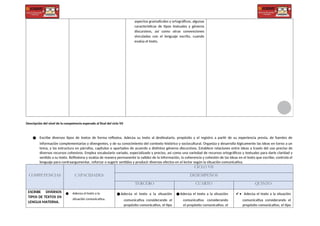 aspectos gramaticales y ortográficos, algunas
características de tipos textuales y géneros
discursivos, así como otras convenciones
vinculadas con el lenguaje escrito, cuando
evalúa el texto.
Descripción del nivel de la competencia esperado al final del ciclo VII
● Escribe diversos tipos de textos de forma reflexiva. Adecúa su texto al destinatario, propósito y el registro a partir de su experiencia previa, de fuentes de
información complementarias y divergentes, y de su conocimiento del contexto histórico y sociocultural. Organiza y desarrolla lógicamente las ideas en torno a un
tema, y las estructura en párrafos, capítulos o apartados de acuerdo a distintos géneros discursivos. Establece relaciones entre ideas a través del uso preciso de
diversos recursos cohesivos. Emplea vocabulario variado, especializado y preciso, así como una variedad de recursos ortográficos y textuales para darle claridad y
sentido a su texto. Reflexiona y evalúa de manera permanente la validez de la información, la coherencia y cohesión de las ideas en el texto que escribe; controla el
lenguaje para contraargumentar, reforzar o sugerir sentidos y producir diversos efectos en el lector según la situación comunicativa.
COMPETENCIAS CAPACIDADES
CICLO VII
DESEMPEÑOS
TERCERO CUARTO QUINTO
ESCRIBE DIVERSOS
TIPOS DE TEXTOS EN
LENGUA MATERNA.
● Adecúa el texto a la
situación comunicativa.
●Adecúa el texto a la situación
comunicativa considerando el
propósito comunicativo, el tipo
●Adecúa el texto a la situación
comunicativa considerando
el propósito comunicativo, el
✔ • Adecúa el texto a la situación
comunicativa considerando el
propósito comunicativo, el tipo
 