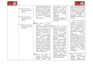 ● Organiza y desarrolla las
ideas de forma coherente y
cohesionada.
● Utiliza convenciones del
lenguaje escrito de forma
pertinente.
● Reflexiona y evalúa la forma,
el contenido y contexto del
texto escrito
textual y las características del
género discursivo, así como el
formato y el soporte. Elige
estratégicamente el registro
formal o informal adaptándose
a los destinatarios y
seleccionando diversas fuentes
de información
complementaria.
●Escribe textos de forma
coherente y cohesionada.
Ordena las ideas en torno a un
tema, las jerarquiza en
subtemas e ideas principales, y
las desarrolla para ampliar o
precisar la información sin
digresiones o vacíos.
Estructura estratégicamente
una secuencia textual
(Argumenta, narra, describe,
etc.) de forma apropiada.
Establece diversas relaciones
lógicas entre las ideas a través
de varios tipos de referentes,
conectores y otros marcadores
textuales. Incorpora de forma
pertinente un vocabulario que
incluye sinónimos y algunos
términos especializados.
●Utiliza de forma precisa, los
recursos gramaticales y
ortográficos (por ejemplo,
tildación diacrítica) que
tipo textual y las
características del género
discursivo, así como el
formato y el soporte. Elige
estratégicamente el registro
formal o informal
adaptándose a los
destinatarios y
seleccionando fuentes de
información complementaria
y divergente.
●Escribe textos de forma
coherente y cohesionada.
Ordena las ideas en torno a
un tema, las jerarquiza en
subtemas e ideas
principales, y las desarrolla
para contrargumentar o
precisar la información sin
digresiones o vacíos.
Estructura estratégicamente
una secuencia textual
(Argumenta, narra, describe,
etc.) de forma apropiada.
Establece diversas relaciones
lógicas entre las ideas a
través del uso preciso de
referentes, conectores y
otros marcadores textuales.
Incorpora de forma
pertinente vocabulario que
incluye sinónimos y algunos
términos especializados.
textual y las características del
género discursivo, así como el
formato y el soporte. Elige
estratégicamente el registro
formal o informal adaptándose
a los destinatarios y
seleccionando fuentes de
información complementaria y
divergente.
✔ • Escribe textos de forma
coherente y cohesionada.
Ordena las ideas en torno a un
tema, las jerarquiza en
subtemas e ideas principales, y
las desarrolla para
contrargumentar o precisar la
información sin digresiones o
vacíos. Estructura
estratégicamente una
secuencia textual (Argumenta,
narra, describe, etc.) de forma
apropiada. Establece diversas
relaciones lógicas entre las
ideas a través del uso preciso
de referentes, conectores y
otros marcadores textuales.
Incorpora de forma pertinente
vocabulario que incluye
sinónimos y términos
especializados.
✔ Utiliza de forma precisa, los
recursos gramaticales y
ortográficos (por ejemplo,
tiempos verbales) que
contribuyen al sentido de su
 