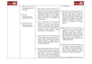 ✔ Utiliza recursos no verbales
y paraverbales de forma
estratégica.
✔ Interactúa
estratégicamente con
distintos interlocutores.
✔ Reflexiona y evalúa la
forma, el contenido y
contexto del texto oral.
✔ Deduce diversas relaciones lógicas entre las
ideas del texto oral (causa-efecto, semejanza-
diferencia, entre otras) a partir de información
explícita y presuposiciones del texto. Señala las
características implícitas de seres, objetos,
hechos y lugares. Determina el significado de
palabras en contexto y de expresiones con
sentido figurado.
✔ Explica las intenciones de sus interlocutores
considerando el uso de recursos verbales, no
verbales y paraverbales. Explica diferentes
puntos de vista, contradicciones y estereotipos,
así como la trama y las motivaciones de
personajes en tex-tos literarios, y algunas
figuras retóricas (como la hipérbole).
✔ Adecúa el texto oral a la situación comunicativa
considerando el propósito comunicativo, el tipo
textual y algunas características del género
discursivo. Mantiene el registro formal o
informal adaptándose a los interlocutores y sus
contextos socioculturales.
✔ Expresa oralmente ideas y emociones de forma
coherente y cohesionada. Ordena y jerarquiza
las ideas en torno a un tema, y las desarrolla
para ampliar o precisar la información.
Estructura una secuencia textual (Argumenta,
narra, describe, etc.) de forma apropiada.
Establece relaciones lógicas entre las ideas,
lo comprendido.
✔ Deduce diversas relaciones lógicas entre las
ideas del texto oral (causa-efecto, semejanza-
diferencia, entre otras) a partir de
información contrapuesta, presuposiciones y
sesgos del texto. Señala las características
implícitas de seres, objetos, hechos y lugares.
Determina el significado de palabras en
contexto y de expresiones con sentido
figurado.
✔ Explica las intenciones de sus interlocuto-res
considerando el uso de algunas estra-tegias
discursivas y recursos no verbales y
paraverbales. Explica diferentes puntos de
vista, contradicciones, sesgos, este-reotipos,
algunas figuras retóricas (como el símil, entre
otras), la trama, y las motivaciones y la
evolución de personajes de acuerdo con el
sentido global del texto.
✔ Adecúa el texto oral a la situación comunicativa
considerando el propósito comunicativo, el
tipo textual y algunas características del
género discursivo. Mantiene el registro
formal o informal adaptándose a los inter-
locutores y sus contextos socioculturales.
✔ Expresa oralmente ideas y emociones de forma
 