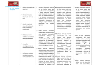 SE COMUNICA ORALMENTE
EN SU LENGUA
MATERNA
✔ Obtiene información del
texto oral.
✔ Infiere e interpreta
información del texto
oral.
✔ Adecúa, organiza y
desarrolla las ideas de
forma coherente y
cohesionada.
✔ Utiliza recursos no
verbales y paraverbales
de forma estratégica.
✔ Interactúa
estratégicamente con
distintos interlocutores.
✔ Reflexiona y evalúa la
forma, el contenido y
contexto del texto oral.
✔ Recupera información explícita
de los tex-tos orales que
escucha seleccionando detalles
y datos específicos. Integra
esta información cuando es
dicha en distintos momentos,
o por distintos interlocutores,
en textos orales que presentan
información contrapuesta y
ambigua, sesgos, sinónimos, y
expresiones con sentido
figurado.
✔ Explica el tema y propósito
comunicativo del texto cuando
este presenta información
especializada. Distingue lo
relevante de lo
complementario, clasificando y
sintetizan-do la información.
Establece conclusiones sobre
lo comprendido a partir de la
comprensión global del texto.
✔ Deduce diversas relaciones
lógicas entre las ideas del texto
oral (causa-efecto, semejanza-
diferencia, entre otras) a partir
de información implicada,
contrapuesta o de detalle, y de
presuposiciones y sesgos del
texto. Señala las características
implícitas de seres, objetos,
hechos y lugares. Determina el
significado de palabras en
✔ Recupera información explícita
de los textos orales que
escucha seleccionando
detalles y datos específicos.
Integra esta información
cuando es dicha en distintos
momentos, o por distintos
interlocutores, en textos
orales que presentan
información contrapuesta y
ambigua, falacias, paradojas,
sinónimos, vocabulario
especializado, y expresiones
con sentido figurado.
✔ Explica el tema y propósito
comunicativo del texto
cuando este presenta
información especializada o
abstracta. Distingue lo
relevante de lo
complementario clasificando
y sintetizando la
información. Establece
conclusiones sobre lo
comprendido a partir de la
comprensión global del
texto.
✔Deduce diversas relaciones
lógicas entre las ideas del
texto oral (causa-efecto,
semejanza-diferencia, entre
otras) a partir de
información implicada, de
✔ Recupera información explícita
de los textos orales que
escucha seleccionando
detalles y datos específicos.
Integra esta información
cuando es dicha en distintos
momentos, o por distintos
interlocutores, en textos
orales que presentan
información contrapuesta y
ambigua, falacias, paradojas,
matices, sinónimos,
vocabulario especializado, y
expresiones con sentido
figurado.
✔ Explica el tema y propósito
comunicativo del texto
cuando este presenta
información especializa-da o
abstracta. Distingue lo
relevante de lo
complementario clasificando
y sintetizando la
información. Establece
conclusiones sobre lo
comprendido a partir de la
comprensión global del
texto.
✔ Deduce diversas relaciones
lógicas entre las ideas del
texto oral (causa-efecto,
 