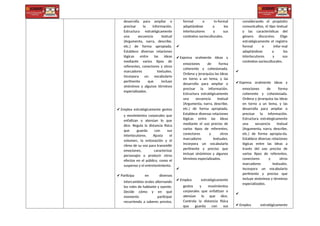 desarrolla para ampliar o
precisar la información.
Estructura estratégicamente
una secuencia textual
(Argumenta, narra, describe,
etc.) de forma apropiada.
Establece diversas relaciones
lógicas entre las ideas
mediante varios tipos de
referentes, conectores y otros
marcadores textuales.
Incorpora un vocabulario
pertinente que incluye
sinónimos y algunos términos
especializados.
✔ Emplea estratégicamente gestos
y movimientos corporales que
enfatizan o atenúan lo que
dice. Regula la distancia física
que guarda con sus
interlocutores. Ajusta el
volumen, la entonación y el
ritmo de su voz para transmitir
emociones, caracterizar
personajes o producir otros
efectos en el público, como el
suspenso y el entretenimiento.
✔ Participa en diversos
intercambios orales alternando
los roles de hablante y oyente.
Decide cómo y en qué
momento participar
recurriendo a saberes previos,
formal e in-formal
adaptándose a los
interlocutores y sus
contextos socioculturales.
✔
✔Expresa oralmente ideas y
emociones de forma
coherente y cohesionada.
Ordena y jerarquiza las ideas
en torno a un tema, y las
desarrolla para ampliar o
precisar la información.
Estructura estratégicamente
una secuencia textual
(Argumenta, narra, describe,
etc.) de forma apropiada.
Establece diversas relaciones
lógicas entre las ideas
mediante el uso preciso de
varios tipos de referentes,
conectores y otros
marcadores textuales.
Incorpora un vocabulario
pertinente y preciso que
incluye sinónimos y algunos
términos especializados.
✔
✔ Emplea estratégicamente
gestos y movimientos
corporales que enfatizan o
atenúan lo que dice.
Controla la distancia física
que guarda con sus
considerando el propósito
comunicativo, el tipo textual
y las características del
género discursivo. Elige
estratégicamente el registro
formal e infor-mal
adaptándose a los
interlocutores y sus
contextos socioculturales.
✔
✔ Expresa oralmente ideas y
emociones de forma
coherente y cohesionada.
Ordena y jerarquiza las ideas
en torno a un tema, y las
desarrolla para ampliar o
precisar la información.
Estructura estrategicamente
una secuencia textual
(Argumenta, narra, describe,
etc.) de forma apropia-da.
Establece diversas relaciones
lógicas entre las ideas a
través del uso preciso de
varios tipos de referentes,
conectores y otros
marcadores textuales.
Incorpora un vocabulario
pertinente y preciso que
incluye sinónimos y términos
especializados.
✔
✔ Emplea estratégicamente
 