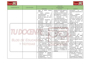 COMPETENCIAS CAPACIDADES
CICLO VII
DESEMPEÑOS
TERCERO CUARTO QUINTO
según la teoría cinética
molecular.
 • Explica cualitativa y
cuantitativamente el
comportamiento de los
líquidos en reposo por acción
de la presión.
 • Establece semejanzas y
diferencias entre las
estructuras que han
desarrollado los diversos seres
unicelulares y pluricelulares
para realizar la función de
locomoción.
 Explica el crecimiento y la
reproducción de la célula a
partir del ciclo celular.
 Explica la transmisión de
caracteres de progenitores a
descendientes mediante los
genes.
 Justifica que el relieve de la
Tierra se debe a los
movimientos sísmicos, al
vulcanismo y a la formación de
rocas producidos por la
energía interna de la Tierra.
 Establece relaciones entre el
desarrollo científico y
tecnológico con las demandas
de la sociedad en distintos
momentos históricos.
Fundamenta su posición,
empleando evidencia
científica, respecto de eventos
paradigmáticos y de
situaciones donde la ciencia y
haploides de cada especie se
mantiene mediante la
producción de células sexuales
(gametogénesis) y relaciona
este proceso con la herencia,
la diversidad y las
enfermedades genéticas.
 Explica que la evolución de las
especies fue influenciada por
los cambios ambientales
ocurridos en el pasado.
 Sustenta que la especiación
de los seres vivos puede estar
influenciada por aislamiento
geográfico o reducción del
flujo génico.
 Fundamenta su posición ética,
empleando evidencia
científica, frente a eventos
paradigmáticos y situaciones
donde la ciencia y la tecnología
son cuestionadas por su
impacto en la sociedad y el
ambiente.
 Fundamenta respecto de
situaciones en las que se pone
en juego las demandas
sociales e intereses
particulares sobre el quehacer
científico y tecnológico que
impactan en la sociedad y el
ambiente.
movimientos en un
movimiento compuesto de un
móvil.
 Explica cualitativa y
cuantitativamente que,
cuando la fuerza total que
actúa sobre un cuerpo es cero,
este cuerpo permanece en
reposo o se mueve con
velocidad constante.
 Sustenta que el material
genético de una especie puede
ser aislado y transferido para
la expresión de determinados
caracteres. Fundamenta su
posición considerando las
implicancias éticas, sociales y
ambientales.
 Fundamenta que la
universalidad del código
genético permite la
transferencia de genes entre
especies de manera natural y
artificial.
 Explica que las enfermedades
genéticas tienen su origen en
anomalías en el ADN que
pueden afectar la
funcionalidad de genes
específicos o su regulación.
 Fundamenta las relaciones
entre los factores físicos y
químicos que intervienen en
los fenómenos y situaciones
que amenazan la
sostenibilidad de la biósfera, y
evalúa la pertinencia científica
 