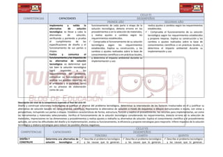 COMPETENCIAS CAPACIDADES
CICLO VI
DESEMPEÑOS
PRIMER AÑO SEGUNDO AÑO
Implementa y valida la
alternativa de solución
tecnológica: es llevar a cabo la
alternativa de solución,
verificando y poniendo a prueba
el cumplimiento de las
especificaciones de diseño y el
funcionamiento de sus partes o
etapas.
Evalúa y comunica el
funcionamiento y los impactos de
su alternativa de solución
tecnológica: es determinar qué
tan bien la solución tecnológica
logró responder a los
requerimientos del problema,
comunicar su funcionamiento y
analizar sus posibles impactos, en
el ambiente y la sociedad, tanto
en su proceso de elaboración
como de uso.
funcionamiento de cada parte o etapa de la
solución tecnológica, detecta errores en los
procedimientos o en la selección de materiales,
y realiza ajustes o cambios según los
requerimientos establecidos.
 • Comprueba el funcionamiento de su solución
tecnológica según los requerimientos
establecidos. Explica su construcción, y los
cambios o ajustes realizados sobre la base de
conocimientos científicos o en prácticas locales,
y determina el impacto ambiental durante su
implementación y uso.
realiza ajustes o cambios según los requerimientos
establecidos.
 • Comprueba el funcionamiento de su solución
tecnológica según los requerimientos establecidos
y propone mejoras. Explica su construcción y los
cambios o ajustes realizados sobre la base de
conocimientos científicos o en prácticas locales, y
determina el impacto ambiental durante su
implementación y uso
Descripción del nivel de la competencia esperado al final del ciclo VII
Diseña y construye soluciones tecnológicas al justificar el alcance del problema tecnológico, determinar la interrelación de los factores involucrados en él y justificar su
alternativa de solución basado en conocimientos científicos. Representa la alternativa de solución a través de esquemas o dibujos estructurados a escala, con vistas y
perspectivas, incluyendo sus partes o etapas. Establece características de forma, estructura, función y explica el procedimiento, los recursos para implementarlas, así como
las herramientas y materiales seleccionados. Verifica el funcionamiento de la solución tecnológica considerando los requerimientos, detecta errores en la selección de
materiales, imprecisiones en las dimensiones y procedimientos y realiza ajustes o rediseña su alternativa de solución. Explica el conocimiento científico y el procedimiento
aplicado, así como las dificultades del diseño y la implementación, evalúa su funcionamiento, la eficiencia y propone estrategias para mejorarlo. Infiere impactos de la solución
tecnológica y elabora estrategias para reducir los posibles efectos negativos.
COMPETENCIAS CAPACIDADES
CICLO VII
DESEMPEÑOS
TERCERO CUARTO QUINTO
DISEÑA Y
CONSTRUYE
Determina una alternativa de
solución tecnológica: al
 Describe el problema tecnológico
y las causas que lo generan.
 Describe el problema tecnológico
y las causas que lo generan.
 Describe el problema tecnológico
y las causas que lo generan.
 