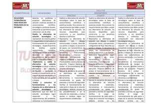 COMPETENCIAS CAPACIDADES
CICLO VII
DESEMPEÑOS
TERCERO CUARTO QUINTO
SOLUCIONES
TECNOLÓGICAS
PARA RESOLVER
PROBLEMAS DE SU
ENTORNO.
detectar un problema y
proponer alternativas de
solución creativas basadas en
conocimientos científico,
tecnológico y prácticas locales,
evaluando su pertinencia para
seleccionar una de ellas.
Diseña la alternativa de
solución tecnológica: es
representar de manera gráfica
o esquemática la estructura y
funcionamiento de la solución
tecnológica (especificaciones
de diseño), usando
conocimiento científico,
tecnológico y prácticas locales,
teniendo en cuenta los
requerimientos del problema
y los recursos disponibles.
Implementa y valida la
alternativa de solución
tecnológica: es llevar a cabo la
alternativa de solución,
verificando y poniendo a
prueba el cumplimiento de las
especificaciones de diseño y el
funcionamiento de sus partes
o etapas.
Evalúa y comunica el
funcionamiento y los
impactos de su alternativa de
solución tecnológica: es
determinar qué tan bien la
solución tecnológica logró
responder a los
requerimientos del problema,
comunicar su funcionamiento
Explica su alternativa de solución
tecnológica sobre la base de
conocimientos científicos o
prácticas locales. Da a conocer los
requerimientos que debe cumplir
esa alternativa de solución, los
recursos disponibles para
construirla, y sus beneficios
directos e indirectos.
 Representa su alternativa de
solución con dibujos
estructurados a escala. Describe
sus partes o etapas, la secuencia
de pasos, sus características de
forma y estructura, y su función.
Selecciona instrumentos,
herramientas, recursos y
materiales considerando su
impacto ambiental y seguridad.
Prevé posibles costos y tiempo de
ejecución. Propone maneras de
probar el funcionamiento de la
solución tecnológica.
 Ejecuta la secuencia de pasos de
su alternativa de solución
manipulando materiales,
herramientas e instrumentos
considerando su grado de
precisión y normas de seguridad.
Verifica el funcionamiento de
cada parte o etapa de la solución
tecnológica, detecta errores en
los procedimientos o en la
selección de materiales, y realiza
ajustes o cambios según los
requerimientos establecidos.
Explica su alternativa de solución
tecnológica sobre la base de
conocimientos científicos o
prácticas locales. Da a conocer los
requerimientos que debe cumplir
esa alternativa de solución, los
recursos disponibles para
construirla, y sus beneficios
directos e indirectos.
 Representa su alternativa de
solución con dibujos a escala
incluyendo vistas y perspectivas,
o diagramas de flujo. Describe sus
partes o etapas, la secuencia de
pasos, sus características de
forma y estructura, y su función.
Selecciona instrumentos según
su margen de error,
herramientas, recursos y
materiales considerando su
impacto ambiental y seguridad.
Prevé posibles costos y tiempo de
ejecución. Propone maneras de
probar el funcionamiento de la
solución tecnológica tomando en
cuenta su eficiencia y
confiabilidad.
 Ejecuta la secuencia de pasos de
su alternativa de solución
manipulando materiales,
herramientas e instrumentos
considerando su grado de
precisión y normas de seguridad.
Verifica el rango de
funcionamiento de cada parte o
etapa de la solución tecnológica,
detecta errores en los
Explica su alternativa de solución
tecnológica sobre la base de
conocimientos científicos o
prácticas locales. Da a conocer los
requerimientos que debe cumplir
esa alternativa de solución, los
recursos disponibles para
construirla, y sus beneficios
directos e indirectos en
comparación con soluciones
tecnológicas similares.
 Representa su alternativa de
solución con dibujos a escala,
incluyendo vistas y perspectivas o
diagramas de flujo. Describe sus
partes o etapas, la secuencia de
pasos, sus características de
forma y estructura, y su función.
Selecciona materiales,
herramientas e instrumentos
considerando su margen de
error, recursos, posibles costos y
tiempo de ejecución. Propone
maneras de probar el
funcionamiento de la solución
tecnológica considerando su
eficiencia y confiabilidad.
 Ejecuta la secuencia de pasos de
su alternativa de solución
manipulando materiales,
herramientas e instrumentos
considerando su grado de
precisión y normas de seguridad.
Verifica el rango de
funcionamiento de cada parte o
etapa de la solución tecnológica.
Detecta errores en los
 