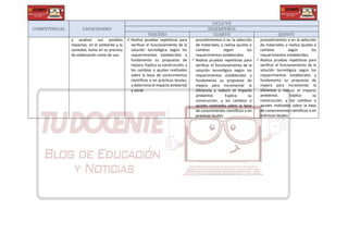 COMPETENCIAS CAPACIDADES
CICLO VII
DESEMPEÑOS
TERCERO CUARTO QUINTO
y analizar sus posibles
impactos, en el ambiente y la
sociedad, tanto en su proceso
de elaboración como de uso.
 Realiza pruebas repetitivas para
verificar el funcionamiento de la
solución tecnológica según los
requerimientos establecidos y
fundamenta su propuesta de
mejora. Explica su construcción, y
los cambios o ajustes realizados
sobre la base de conocimientos
científicos o en prácticas locales,
y determina el impacto ambiental
y social
procedimientos o en la selección
de materiales, y realiza ajustes o
cambios según los
requerimientos establecidos.
Realiza pruebas repetitivas para
verificar el funcionamiento de la
solución tecnológica según los
requerimientos establecidos y
fundamenta su propuesta de
mejora para incrementar la
eficiencia y reducir el impacto
ambiental. Explica su
construcción, y los cambios o
ajustes realizados sobre la base
de conocimientos científicos o en
prácticas locales
procedimientos o en la selección
de materiales, y realiza ajustes o
cambios según los
requerimientos establecidos.
 Realiza pruebas repetitivas para
verificar el funcionamiento de la
solución tecnológica según los
requerimientos establecidos y
fundamenta su propuesta de
mejora para incrementar la
eficiencia y reducir el impacto
ambiental. Explica su
construcción, y los cambios o
ajustes realizados sobre la base
de conocimientos científicos o en
prácticas locales.
 