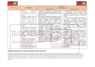 COMPETENCIAS CAPACIDADES
CICLO VI
DESEMPEÑOS
PRIMER AÑO SEGUNDO AÑO
seleccionar materiales,
instrumentos e información
para comprobar o refutar las
hipótesis.
• Genera y registra datos e
información: obtiene, organiza
y registra datos fiables en
función de las variables,
utilizando instrumentos y
diversas técnicas que permitan
comprobar o refutar las
hipótesis.
• Analiza datos e información:
interpreta los datos obtenidos
en la indagación, contrastarlos
con las hipótesis e información
relacionada al problema para
elaborar conclusiones que
comprueban o refutan las
hipótesis.
• Evalúa y comunica el proceso
y resultados de su indagación:
identificar y dar a conocer las
dificultades técnicas y los
conocimientos logrados para
cuestionar el grado de
satisfacción que la respuesta da
a la pregunta de indagación
herramientas, materiales e instrumentos para
recoger datos cualitativos/ cuantitativos. Prevé el
tiempo y las medidas de seguridad personal y del
lugar de trabajo.
 Obtiene datos cualitativos/cuantitativos a partir
de la manipulación de la variable independiente y
mediciones repetidas de la variable dependiente.
Controla aspectos que modifican la
experimentación. Organiza los datos y hace
cálculos de la moda, mediana, proporcionalidad u
otros, y los representa en gráficas.
 • Compara los datos obtenidos (cualitativos y
cuantitativos) para establecer relaciones de
causalidad, correspondencia, equivalencia,
pertenencia, similitud, diferencia u otros;
contrasta los resultados con su hipótesis e
información científica para confirmar o refutar su
hipótesis, y elabora conclusiones.
 • Sustenta si sus conclusiones responden a la
pregunta de indagación, y si los procedimientos,
mediciones y ajustes realizados contribuyeron a
demostrar su hipótesis. Comunica su indagación a
través de medios virtuales o presenciales.
interviniente. Selecciona herramientas, materiales
e instrumentos para recoger datos
cualitativos/cuantitativos. Prevé el tiempo y las
medidas de seguridad personal y del lugar de
trabajo.
 DE Obtiene datos cualitativos/cuantitativos a
partir de la manipulación de la variable
independiente y mediciones repetidas de la
variable dependiente. Realiza los ajustes en sus
procedimientos y controla las variables
intervinientes. Organiza los datos y hace cálculos
de medidas de tendencia central,
proporcionalidad u otros, y los representa en
gráficas.
 • Compara los datos obtenidos (cualitativos y
cuantitativos) para establecer relaciones de
causalidad, correspondencia, equivalencia,
pertenencia, similitud, diferencia u otros;
contrasta los resultados con su hipótesis e
información científica para confirmar o refutar su
hipótesis, y elabora conclusiones.
 • Sustenta si sus conclusiones responden a la
pregunta de indagación, y si los procedimientos,
mediciones, cálculos y ajustes realizados
contribuyeron a demostrar su hipótesis. Comunica
su indagación a través de medios virtuales o
presenciales.

Descripción del nivel de la competencia esperado al final del ciclo VII
Indaga a partir de preguntas y plantea hipótesis con base en conocimientos científicos y observaciones previas. Elabora el plan de observaciones o experimentos y los
argumenta utilizando principios científicos y los objetivos planteados. Realiza mediciones y comparaciones sistemáticas que evidencian la acción de diversos tipos de
variables. Analiza tendencias y relaciones en los datos tomando en cuenta el error y reproducibilidad, los interpreta con base en conocimientos científicos y formula
conclusiones, las argumenta apoyándose en sus resultados e información confiable. Evalúa la fiabilidad de los métodos y las interpretaciones de los resultados de su
indagación.
 