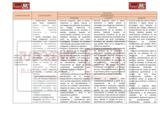 COMPETENCIAS CAPACIDADES
CICLO VII
DESEMPEÑOS
TERCERO CUARTO QUINTO
INDAGA MEDIANTE
MÉTODOS
CIENTÍFICOS PARA
CONSTRUIR
CONOCIMIENTOS:
• Problematiza situaciones
para hacer indagación:
plantea preguntas sobre
hechos y fenómenos
naturales, interpreta
situaciones y formula
hipótesis.
• Diseña estrategias para
hacer indagación: propone
actividades que permitan
construir un procedimiento;
seleccionar materiales,
instrumentos e información
para comprobar o refutar las
hipótesis.
• Genera y registra datos e
información: obtiene,
organiza y registra datos
fiables en función de las
variables, utilizando
instrumentos y diversas
técnicas que permitan
comprobar o refutar las
hipótesis.
• Analiza datos e información:
interpreta los datos obtenidos
en la indagación, contrastarlos
con las hipótesis e información
relacionada al problema para
elaborar conclusiones que
comprueban o refutan las
hipótesis.
• Evalúa y comunica el
proceso y resultados de su
indagación: identificar y dar a
conocer las dificultades
Formula preguntas sobre el hecho,
fenómeno u objeto natural o
tecnológico para delimitar el problema
por indagar. Determina el
comportamiento de las variables, y
plantea hipótesis basadas en
conocimientos científicos, en las que
establece relaciones de causalidad
entre las variables que serán
investigadas. Considera las variables
intervinientes que pueden influir en su
indagación y elabora los objetivos.
 Propone y fundamenta, sobre la base
de los objetivos de su indagación e
información científica, procedimientos
que le permitan observar, manipular y
medir las variables y el tiempo por
emplear, las medidas de seguridad, y
las herramientas, materiales e
instrumentos de recojo de datos
cualitativos/ cuantitativos para
confirmar o refutar la hipótesis.
 Obtiene datos
cualitativos/cuantitativos a partir de la
manipulación de la variable
independiente y mediciones repetidas
de la variable dependiente. Realiza los
ajustes en sus procedimientos y
controla las variables intervinientes.
Organiza los datos y hace cálculos de
medidas de tendencia central,
proporcionalidad u otros, y los
representa en gráficas.
 Compara los datos obtenidos
(cualitativos y cuantitativos) para
establecer relaciones de causalidad,
 Formula preguntas sobre el hecho,
fenómeno u objeto natural o
tecnológico que indaga para delimitar el
problema. Determina el
comportamiento de las variables, y
plantea hipótesis basadas en
conocimientos científicos, en las que
establece relaciones de causalidad entre
las variables que serán investigadas.
Considera las variables intervinientes
que pueden influir en su indagación y
elabora los objetivos
 Propone y fundamenta, sobre la base de
los objetivos de su indagación e
información científica, procedimientos
que le permitan observar, manipular y
medir las variables; el tiempo por
emplear; las medidas de seguridad; las
herramientas, materiales e
instrumentos de recojo de datos
cualitativos/ cuantitativos; y el margen
de error. Estos procedimientos también
le permitirán prever un grupo de control
para confirmar o refutar la hipótesis.

 Obtiene y organiza datos
cualitativos/cuantitativos a partir de la
manipulación de la variable
independiente y mediciones repetidas
de la variable dependiente. Realiza
ajustes en sus procedimientos o
instrumentos y controla las variables
intervinientes; hace cálculos de medidas
de tendencia central, proporcionalidad u
otros, obtiene el margen de error, y
representa sus resultados en gráficas.
 Formula preguntas sobre el hecho,
fenómeno u objeto natural o
tecnológico para delimitar el
problema por indagar. Observa el
comportamiento de las variables.
Plantea hipótesis basadas en
conocimientos científicos en las
que establece relaciones entre las
variables que serán investigadas.
Considera las variables
intervinientes que pueden influir
en su indagación y elabora los
objetivos.
 • Propone y fundamenta, sobre la
base de los objetivos de su
indagación e información
científica, procedimientos que le
permitan observar, manipular y
medir las variables; el tiempo por
emplear; las medidas de seguridad,
herramientas, materiales e
instrumentos de recojo de datos
cualitativos/ cuantitativos; y el
margen de error. Estos
procedimientos también le
permitirán prever un grupo de
control para confirmar o refutar la
hipótesis.
 Obtiene y organiza datos
cualitativos/cuantitativos a partir
de la manipulación de la variable
independiente y de mediciones
repetidas de la variable
dependiente. Realiza los ajustes en
sus procedimientos o
instrumentos. Controla las
 