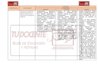 COMPETENCIAS CAPACIDADES
CICLO VII
DESEMPEÑOS
TERCERO CUARTO QUINTO
técnicas y los conocimientos
logrados para cuestionar el
grado de satisfacción que la
respuesta da a la pregunta de
indagación
correspondencia, equivalencia,
pertenencia, similitud, diferencia u
otros. Identifica regularidades o
tendencias. Contrasta los resultados
con su hipótesis e información para
confirmar o refutar su hipótesis, y
elabora conclusiones.
Sustenta, sobre la base de
conocimientos científicos, sus
conclusiones, procedimientos,
mediciones, cálculos y ajustes
realizados, y si permitieron demostrar
su hipótesis y lograr el objetivo.
Comunica su indagación a través de
medios virtuales o presenciales.
 Compara los datos obtenidos
(cualitativos y cuantitativos) para
establecer relaciones de causalidad,
correspondencia, equivalencia,
pertenencia, similitud, diferencia u
otros. Identifica regularidades o
tendencias. Contrasta los resultados con
su hipótesis e información científica para
confirmar o refutar su hipótesis, y
elabora conclusiones.
 Sustenta, sobre la base de
conocimientos científicos, sus
conclusiones, procedimientos y la
reducción del error a través del uso del
grupo de control, repetición de
mediciones, cálculos y ajustes realizados
en la obtención de resultados válidos y
fiables para demostrar la hipótesis y
lograr el objetivo. Comunica su
indagación a través de medios virtuales
o presenciales
variables intervinientes. Realiza
cálculos de medidas de tendencia
central, proporcionalidad u otros.
Obtiene el margen de error y
representa sus resultados en
gráficas.
 Compara los datos obtenidos
(cualitativos y cuantitativos) para
establecer relaciones de
causalidad, correspondencia,
equivalencia, pertenencia,
similitud, diferencia u otros.
Identifica regularidades o
tendencias. Predice el
comportamiento de las variables y
contrasta los resultados con su
hipótesis e información científica,
para confirmar o refutar su
hipótesis. Elabora conclusiones.
 Sustenta, sobre la base de
conocimientos científicos, sus
conclusiones, los procedimientos y
la reducción del error a través del
uso del grupo de control, la
repetición de mediciones, los
cálculos y los ajustes realizados en
la obtención de resultados válidos
y fiables para demostrar la
hipótesis y lograr el objetivo. Su
indagación puede ser reproducida
o genera nuevas preguntas que
den lugar a otras indagaciones.
Comunica su indagación con un
informe escrito o a través de otros
medios.
 