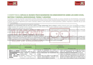 II COMPETENCIA: EXPLICA EL MUNDO FÍSICO BASÁNDOSE EN CONOCIMIENTOS SOBRE LOS SERES VIVOS,
MATERIA Y ENERGÍA, BIODIVERSIDAD, TIERRA Y UNIVERSO.
El estudiante es capaz de comprender conocimientos científicos relacionados a hechos o fenómenos naturales, sus causas y relaciones con otros fenómenos, construyendo
representaciones del mundo natural y artificial. Esta representación del mundo le permite evaluar situaciones donde la aplicación de la ciencia y la tecnología se encuentran
en debate, para construir argumentos que lo llevan a participar, deliberar y tomar decisiones en asuntos personales y públicos, mejorando su calidad de vida, así como
conservar el ambiente.
Esta competencia implica la combinación de las siguientes capacidades:
Comprende y usa conocimientos sobre los seres vivos, materia y energía, biodiversidad, Tierra y universo: establece relaciones entre varios conceptos y los transfiere a
nuevas situaciones. Esto le permite construir representaciones del mundo natural y artificial, que se evidencian cuando el estudiante explica, ejemplifica, aplica, justifica,
compara, contextualiza y generaliza sus conocimientos.
Evalúa las implicancias del saber y del quehacer científico y tecnológico: cuando identifica los cambios generados en la sociedad por el conocimiento científico o desarrollo
tecnológico, con el fin de asumir una postura crítica o tomar decisiones, considerando saberes locales, evidencia empírica y científica, con la finalidad de mejorar su calidad
de vida y conservar el ambiente local y global.
DESCRIPCIÓN DEL NIVEL DE LA COMPETENCIA ESPERADO AL FINAL DEL CICLO VI
Explica, con base en evidencia con respaldo científico, las relaciones cualitativas y las cuantificables entre: el campo eléctrico con la estructura del átomo, la energía con el
trabajo o el movimiento, las funciones de la célula con sus requerimientos de energía y materia, la selección natural o artificial con el origen y evolución de especies, los flujos
de materia y energía en la Tierra o los fenómenos meteorológicos con el funcionamiento de la biosfera. Argumenta su posición frente a las implicancias sociales y ambientales
de situaciones socio científicas o frente a cambios en la cosmovisión suscitados por el desarrollo de la ciencia y tecnología:
COMPETENCIAS CAPACIDADES
CICLO VI
DESEMPEÑOS
PRIMER AÑO SEGUNDO AÑO
EXPLICA EL MUNDO
FÍSICO BASÁNDOSE EN
CONOCIMIENTOS
SOBRE LOS SERES
VIVOS, MATERIA Y
ENERGÍA,
Comprende y usa
conocimientos sobre los seres
vivos, materia y energía,
biodiversidad, Tierra y
universo: establece relaciones
entre varios conceptos y los
transfiere a nuevas situaciones.
 Describe las propiedades de la materia, y
explica los cambios físicos y químicos a partir
de sus interacciones con transferencia de
energía.
 Sustenta que la luz visible es una región del
espectro electromagnético compuesta por
ondas de distinta longitud y frecuencia.
 Explica cualitativa y cuantitativamente el salto cuántico
como una manifestación de la interacción entre
materia y energía en la nube electrónica del átomo.
 Explica las propiedades periódicas de los elementos
químicos a partir de la organización de sus electrones.
Ejemplo: El estudiante explica que los metales como el
hierro, cobre y otros conducen el calor y la electricidad
 