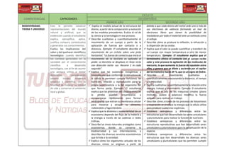COMPETENCIAS CAPACIDADES
CICLO VI
DESEMPEÑOS
PRIMER AÑO SEGUNDO AÑO
BIODIVERSIDAD,
TIERRA Y UNIVERSO
Esto le permite construir
representaciones del mundo
natural y artificial, que se
evidencian cuando el estudiante
explica, ejemplifica, aplica,
justifica, compara, contextualiza
y generaliza sus conocimientos.
Evalúa las implicancias del
saber y del quehacer científico y
tecnológico: cuando identifica
los cambios generados en la
sociedad por el conocimiento
científico o desarrollo
tecnológico, con el fin de asumir
una postura crítica o tomar
decisiones, considerando
saberes locales, evidencia
empírica y científica, con la
finalidad de mejorar su calidad
de vida y conservar el ambiente
local y global.
 Explica el modelo actual de la estructura del
átomo, a partir de la comparación y evolución
de los modelos precedentes. Evalúa el rol de
la ciencia y la tecnología en ese proceso.
 Describe cualitativa y cuantitativamente el
movimiento de un cuerpo a partir de la
aplicación de fuerzas por contacto o a
distancia. Ejemplo: El estudiante describe el
movimiento de un ciclista sobre una pista
horizontal: “La fuerza de contacto que inicia el
movimiento de la bicicleta es aplicada al
pedal. La bicicleta se desplaza en línea recta
con dirección norte- sur. Recorre 2 m cada
segundo”.
 Explica que las sustancias inorgánicas y
biomoléculas que conforman la estructura de
la célula le permiten cumplir funciones de
nutrición, relación y reproducción para su
propia supervivencia o la del organismo del
que forma parte. Ejemplo: El estudiante
explica que las proteínas del citoesqueleto de
la ameba pueden ensamblarse y
reorganizarse rápidamente para formar
seudópodos que estiran su membrana celular
para moverse y atrapar su alimento,
rodeándolo y fagocitándolo.
 Explica que la dinámica y sostenibilidad de un
ecosistema depende del flujo de la materia y
la energía a través de las cadenas o redes
tróficas.
 Describe las áreas naturales protegidas como
ecosistemas donde se conserva la
biodiversidad y sus interrelaciones, y
describes los diversos servicios ecosistémicos
que brinda a la sociedad.
 Explica cómo los organismos actuales de los
diversos reinos se originan a partir de
debido a que cada átomo del metal cede uno o más de
sus electrones de valencia formando un mar de
electrones libres que tienen la posibilidad de
trasladarse por todo el material ante un estímulo como
el voltaje.
 Describe cómo se produce la reflexión, la refracción y
la dispersión de las ondas.
 Explica que el calor se puede cuantificar y transferir de
un cuerpo con mayor temperatura a otro de menor
temperatura. Ejemplo: El estudiante explica que el
termómetro clínico al contacto con el cuerpo recibe
calor y este provoca la agitación de las moléculas de
mercurio, lo que aumenta la fuerza de repulsión entre
ellas, y genera que se dilate y ascienda por el capilar
del termómetro hasta 39 °C, que es un signo de fiebre.
 Describe el movimiento cualitativa y
cuantitativamente relacionando la distancia, el tiempo
y la velocidad.
 Explica cualitativa y cuantitativamente la relación entre
energía, trabajo y movimiento. Ejemplo: El estudiante
explica que el uso de las máquinas simples (plano
inclinado, poleas y palancas) modifica la fuerza
aplicada para realizar un trabajo.
 Describe cómo a través de los procesos de fotosíntesis
y respiración se produce la energía que la célula utiliza
para producir sustancias orgánicas.
 Establece semejanzas y diferencias entre las
estructuras que han desarrollado los seres unicelulares
y pluricelulares para realizar la función de nutrición.
 Establece semejanzas y diferencias entre las
estructuras reproductivas que han desarrollado seres
unicelulares y pluricelulares para la perpetuación de la
especie.
 Establece semejanzas y diferencias entre las
estructuras que han desarrollado los diversos seres
unicelulares y pluricelulares que les permiten cumplir
 