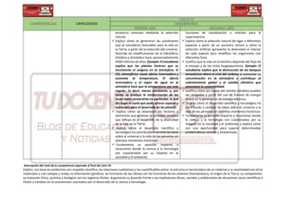 COMPETENCIAS CAPACIDADES
CICLO VI
DESEMPEÑOS
PRIMER AÑO SEGUNDO AÑO
ancestros comunes mediante la selección
natural.
 Explica cómo se generaron las condiciones
que se consideran favorables para la vida en
la Tierra, a partir de la evolución del universo.
Describe las modificaciones de la hidrósfera,
litósfera y atmósfera hace aproximadamente
4500 millones de años. Ejemplo: El estudiante
explica que las plantas hicieron que se
incremente el oxígeno en la atmósfera. El
CO2 atmosférico causa efecto invernadero y
aumenta la temperatura. El efecto
invernadero y el vapor de agua en la
atmósfera hace que la temperatura sea más
regular, es decir, menos cambiante, y, por
tanto, se produjo la meteorización de las
rocas hasta convertirlas en partículas, lo que
dio lugar al suelo que pudo ofrecer soporte y
nutrientes para el desarrollo de las plantas.
 Explica cómo se relacionan los factores y
elementos que generan la variedad climática
que influye en el desarrollo de la diversidad
de la vida en la Tierra.
 Explica cómo el desarrollo científico y
tecnológico ha contribuido a cambiar las ideas
sobre el universo y la vida de las personas en
distintos momentos históricos.
 Fundamenta su posición respecto a
situaciones donde la ciencia y la tecnología
son cuestionadas por su impacto en la
sociedad y el ambiente.
funciones de coordinación o relación para la
supervivencia.
 Explica cómo la selección natural da lugar a diferentes
especies a partir de un ancestro común y cómo la
selección artificial aprovecha la diversidad al interior
de cada especie para modificar los organismos con
diferentes fines.
 Justifica que la vida en la biósfera depende del flujo de
la energía y de los ciclos biogeoquímicos. Ejemplo: El
estudiante explica que la destrucción de los bosques
amazónicos altera el ciclo del carbono al aumentar su
concentración en la atmósfera y contribuye al
calentamiento global y al cambio climático que
amenazan la sostenibilidad.
 Justifica cómo las causas del cambio climático pueden
ser mitigadas a partir del uso de fuentes de energía
limpia en la generación de energía eléctrica.
 Explica cómo el desarrollo científico y tecnológico ha
contribuido a cambiar las ideas sobre el universo y la
vida de las personas en distintos momentos históricos.
 Fundamenta su posición respecto a situaciones donde
la ciencia y la tecnología son cuestionadas por su
impacto en la sociedad y el ambiente, y explica cómo
son una oportunidad para superar determinadas
problemáticas sociales y ambientales.
Descripción del nivel de la competencia esperado al final del ciclo VII
Explica, con base en evidencias con respaldo científico, las relaciones cualitativas y las cuantificables entre: la estructura microscópica de un material y su reactividad con otros
materiales o con campos y ondas; la información genética, las funciones de las células con las funciones de los sistemas (homeostasis); el origen de la Tierra, su composición,
su evolución física, química y biológica con los registros fósiles. Argumenta su posición frente a las implicancias éticas, sociales y ambientales de situaciones socio científicas o
frente a cambios en la cosmovisión suscitados por el desarrollo de la ciencia y tecnología.
 
