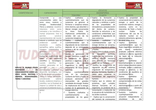COMPETENCIAS CAPACIDADES
CICLO VII
DESEMPEÑOS
TERCERO CUARTO QUINTO
EXPLICA EL MUNDO FÍSICO
BASÁNDOSE EN
CONOCIMIENTOS SOBRE LOS
SERES VIVOS, MATERIA Y
ENERGÍA, BIODIVERSIDAD,
TIERRA Y UNIVERSO
Comprende y usa
conocimientos sobre los
seres vivos, materia y
energía, biodiversidad,
Tierra y universo: establece
relaciones entre varios
conceptos y los transfiere a
nuevas situaciones. Esto le
permite construir
representaciones del mundo
natural y artificial, que se
evidencian cuando el
estudiante explica,
ejemplifica, aplica, justifica,
compara, contextualiza y
generaliza sus
conocimientos.
Evalúa las implicancias del
saber y del quehacer
científico y tecnológico:
cuando identifica los
cambios generados en la
sociedad por el
conocimiento científico o
desarrollo tecnológico, con
el fin de asumir una postura
crítica o tomar decisiones,
considerando saberes
locales, evidencia empírica y
científica, con la finalidad de
mejorar su calidad de vida y
conservar el ambiente local y
global.
+
 Explica cualitativa y
cuantitativamente que las
sustancias se generan al
formarse o romperse enlaces
entre átomos, que absorben o
liberan energía conservando
su masa. Evalúa las
implicancias ambientales y
sociales del uso de las
sustancias inorgánicas.
 Explica cualitativa y
cuantitativamente que la
degradación de los materiales
depende de su composición
química y de las condiciones
ambientales.
Explica la generación de
campos eléctricos a partir de
la existencia de cargas
positivas o negativas, y de la
generación de campos
magnéticos a partir del
movimiento de estas cargas
eléctricas.
 Explica cuantitativamente
que, en las reacciones
nucleares de fisión y fusión, se
producen elementos con
intercambio de grandes
cantidades de energía. Analiza
las implicancias de la energía
nuclear en la generación de
energía eléctrica.
 • Sustenta cualitativa y
cuantitativamente las
propiedades de los gases
 Explica la formación y
degradación de las sustancias
naturales y sintéticas a partir
de las propiedades de
tetravalencia y autosaturación
del átomo de carbono.
Describe la estructura y las
condiciones ambientales que
posibilitan la degradación de
esas sustancias.
 Sustenta cualitativa y
cuantitativamente que la
energía térmica se conserva,
transfiere o degrada en sólidos
y fluidos.
 Explica cómo la célula, a través
de reacciones químicas,
transforma los nutrientes y
obtiene energía necesaria
para realizar las funciones
vitales del ser humano.
 Justifica los mecanismos de
regulación en los sistemas
(regulación de temperatura,
glucosa, hormonas, líquidos y
sales) para conservar la
homeostasis del organismo
humano
 Explica que la síntesis de
proteínas, que cumplen
diversas funciones en el
organismo, es producto de la
transcripción y traducción de
la secuencia de nucleótidos de
los ácidos nucleicos.
 • Explica que la conservación
del número de cromosomas
 Explica la propiedad de
conservación de la materia y la
energía a partir de la
conversión materia- energía y
viceversa, como en las
reacciones de fisión y fusión
nuclear. Evalúa las
implicancias del uso de la
radiación nuclear en la
industria alimentaria, agrícola,
de salud, entre otras.
 Explica cualitativa y
cuantitativamente que los
flujos magnéticos variables en
una espira conductora
producen corriente eléctrica
continua o alterna siguiendo
las leyes de la inducción
electromagnética.
 Explica cualitativa y
cuantitativamente la relación
entre trabajo mecánico (plano
inclinado, poleas y palancas),
energía y potencia, y las
condiciones de equilibrio en
los sistemas físicos.
 Explica cualitativa y
cuantitativamente el
comportamiento de las ondas
mecánicas y
electromagnéticas a partir del
movimiento vibratorio
armónico simple.
 Sustenta cualitativa y
cuantitativamente la
actuación independiente y
simultánea de dos
 