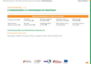 14
APRENDIZAGENS ESSENCIAIS | ARTICULAÇÃO COM O PERFIL DOS ALUNOS | SECUNDÁRIO | CURSOS PROFISSIONAIS        ÁREA DE INTEGRAÇÃO
ÁREAS DE COMPETÊNCIAS DO PERFIL DOS ALUNOS
Linguagens e textos (A)
Informação
e comunicação (B)
Raciocínio e resolução
de problemas (C)
Pensamento crítico e
pensamento criativo (D)
Relacionamento
interpessoal (E)
Desenvolvimento
pessoal e autonomia (F)
Bem-estar,
saúde e ambiente (G)
Sensibilidade estética
e artística (H)
Saber científico, técnico
e tecnológico (I)
Consciência e domínio
do corpo (J)
OPERACIONALIZAÇÃO DAS APRENDIZAGENS ESSENCIAIS (AE)
Conceitos-chave | Ideias-chave
Argumentação | Auditório | Comunicação | Emissor | Mensagem | Orador | Persuasão | Recetor | Tese
TEMA-PROBLEMA | 1.3
A COMUNICAÇÃO E A CONSTRUÇÃO DO INDIVÍDUO
 