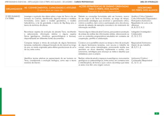 31
APRENDIZAGENS ESSENCIAIS | ARTICULAÇÃO COM O PERFIL DOS ALUNOS | SECUNDÁRIO | CURSOS PROFISSIONAIS        ÁREA DE INTEGRAÇÃO
ORGANIZADOR
AE: CONHECIMENTOS, CAPACIDADES E ATITUDES
O aluno deve ser capaz de:
AÇÕES ESTRATÉGICAS DE ENSINO ORIENTADAS
PARA O PERFIL DOS ALUNOS
(Exemplos de ações a desenvolver)
DESCRITORES
DO PERFIL DOS ALUNOS
O SER HUMANO
E A TERRA
Investigar a evolução das ideias sobre o lugar da Terra e do ser
humano no Cosmos, identificando algumas teorias e modelos
formulados, como sejam o modelo geocêntrico, o modelo
heliocêntrico, a lei da gravidade, a teoria do Big Bang e/ou a
teoria da tectónica de placas.
Reconhecer aspetos da evolução do planeta Terra, recolhendo
e selecionando informação relativa a alguns aspetos
físicos (geológicos, climáticos, geomorfológicos e biomas),
disponibilizada em diferentes fontes documentais.
Comparar tempos e ritmos de evolução de alguns fenómenos
terrestres, analisando a desigual duração do dia natural ao longo
do ano, as marés originadas pelos efeitos gravitacionais do sol e
da lua, entre outros.
Identificar teorias relativas ao aparecimento do ser humano na
Terra, considerando a evolução biológica, como seja a teoria
evolutiva de Darwin.
Debater as conceções formuladas pelo ser humano, acerca
do seu lugar e da Terra no Universo, ao longo do tempo,
promovendo estratégias que envolvam o pensamento crítico,
criativo e analítico, bem como a participação ativa dos alunos,
através da seleção de exemplos concretos e do tratamento da
informação recolhida.
Visionar alguns vídeos da série Cosmos, para posterior produção
de síntese de análise das informações retidas, relacionando-as
com os conteúdos programáticos estudados em contextos de
cooperação, partilha e colaboração.
Construir um e-portefólio alusivo ao tempo e ritmo de evolução
de alguns fenómenos terrestres, com recurso a trabalho de
campo, entre outras metodologias, promovendo tarefas que
permitam ao aluno desenhar, implementar e avaliar, com
autonomia, estratégias para alcançar as metas e desafios que
estabeleceu para si próprio.
Realizar visitas de estudo a espaços museológicos, monumentos
geológicos ou paleontológicos, entre outros, em contextos intra
e interdisciplinar, de forma a que o aluno reconheça que todos
os seres vivos têm uma origem comum.
Analítico|Crítico|Sabedor|
Culto|Informado|Organizador|
Participativo|Autónomo|
Respeitador do outro e da
diferença
(A, B, D, E, H, I)
Indagador|Investigador|
Colaborador
(C, D, E, F, I)
Responsável|Autónomo|
Gestor do seu trabalho
(B, D, F, I, J)
Autónomo|Criativo|
Conhecedor|Responsável
(C, D, F, I, J)
 