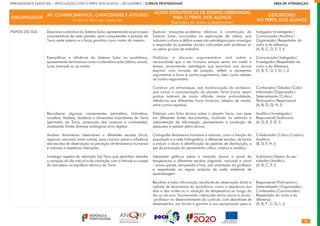 34
APRENDIZAGENS ESSENCIAIS | ARTICULAÇÃO COM O PERFIL DOS ALUNOS | SECUNDÁRIO | CURSOS PROFISSIONAIS        ÁREA DE INTEGRAÇÃO
ORGANIZADOR
AE: CONHECIMENTOS, CAPACIDADES E ATITUDES
O aluno deve ser capaz de:
AÇÕES ESTRATÉGICAS DE ENSINO ORIENTADAS
PARA O PERFIL DOS ALUNOS
(Exemplos de ações a desenvolver)
DESCRITORES
DO PERFIL DOS ALUNOS
FILHOS DO SOL Descrever a estrutura do Sistema Solar, apresentando as principais
características de cada planeta, para compreender a posição da
Terra neste sistema e a força gravítica como motor do mesmo.
Exemplificar a influência do Sistema Solar no quotidiano,
apresentando fenómenos como o calendário solar (diário, anual),
lunar (mensal) ou as marés.
Reconhecer algumas componentes (atmosfera, hidrosfera,
criosfera, litosfera, biosfera) e dimensões importantes da Terra
(perímetro da Terra, proporção dos oceanos e continentes),
analisando fontes diversas analógicas e/ou digitais.
Analisar fenómenos observáveis a diferentes escalas (local,
regional, nacional, entre outras), para concluir sobre a influência
das escalas de observação na perceção de fenómenos humanos
e naturais e respetivas interações.
Investigar aspetos da interação Sol-Terra que permitam abordar
a variação do dia natural e da insolação com a latitude e o papel
da atmosfera no equilíbrio térmico da Terra.
Explorar situações-problema relativas à constituição do
Sistema Solar, ancoradas na exploração de vídeos, que
induzam o aluno a definir e executar estratégias para investigar
e responder às questões iniciais colocadas pelo professor e/
ou pelos grupos de trabalho.
Mobilizar o discurso argumentativo oral sobre a
necessidade que o ser humano sempre sentiu em medir o
tempo, promovendo estratégias que permitam aos alunos
exprimir uma tomada de posição, refletir e apresentar
argumentos a favor e contra-argumentos, bem como rebater
os contra-argumentos.
Construir um almanaque, sob monitorização do professor,
que inclua a caracterização do planeta Terra (como sejam
pontos notáveis de maior altitude, maior profundidade,
referência aos diferentes fusos horários, tabelas de marés,
entre outros aspetos).
Elaborar uma ficha técnica sobre o planeta Terra, com base
em diferentes fontes documentais, incidindo no estímulo à
interpretação da informação, planeamento e condução de
pesquisas a realizar pelos alunos.
Cartografar fenómenos humanos e naturais, como a fixação da
população e a rede hidrográfica, a diferentes escalas, de forma
a induzir o aluno à identificação de padrões de distribuição, a
par da promoção do pensamento crítico, criativo e analítico.
Interpretar gráficos sobre a variação diurna e anual da
temperatura a diferentes escalas (regional, nacional e zonal
– zonas quente, temperada e fria), sob orientação do professor
e respeitando as regras próprias de cada ambiente de
aprendizagem.
Recolher e tratar informação resultante da observação direta e
indireta de fenómenos do quotidiano, como a sequência dos
dias e das noites ou a variação da temperatura ao longo do
dia ou do ano, favorecendo interações aluno-aluno e aluno-
-professor no desenvolvimento do currículo, com descritores de
desempenho, por forma a garantir a sua apropriação para a
Indagador|Investigador|
Comunicador|Analítico|
Organizador|Respeitador do
outro e da diferença
(A, B, C, D, E, F, I)
Comunicador|Indagador|
Investigador|Respeitador do
outro e da diferença
(A, B, C, D, F, G, I, J)
Conhecedor|Sabedor|Culto|
Informado|Organizador|
Sistematizador|Crítico|
Participativo|Responsável
(A, B, D, G, H, I)
Analítico|Investigador|
Responsável|Autónomo
(A, D, E, F, G, I)
Colaborador|Crítico|Criativo|
Analítico
(B, D, F, H, I)
Autónomo|Gestor do seu
trabalho|Analítico
(A, B, C, F, I)
Responsável|Participativo|
Sistematizador|Organizador|
Conhecedor|Comunicador|
Respeitador do outro e da
diferença
(A, B, F, C, D, I, J)
 