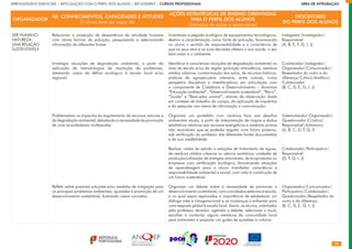38
APRENDIZAGENS ESSENCIAIS | ARTICULAÇÃO COM O PERFIL DOS ALUNOS | SECUNDÁRIO | CURSOS PROFISSIONAIS        ÁREA DE INTEGRAÇÃO
ORGANIZADOR
AE: CONHECIMENTOS, CAPACIDADES E ATITUDES
O aluno deve ser capaz de:
AÇÕES ESTRATÉGICAS DE ENSINO ORIENTADAS
PARA O PERFIL DOS ALUNOS
(Exemplos de ações a desenvolver)
DESCRITORES
DO PERFIL DOS ALUNOS
SER HUMANO-
NATUREZA:
UMA RELAÇÃO
SUSTENTÁVEL?
Relacionar a produção de desperdícios da atividade humana
com várias formas de poluição, pesquisando e selecionando
informação de diferentes fontes.
Investigar situações de degradação ambiental, a partir da
aplicação de metodologias de resolução de problemas,
detetando casos de défice ecológico à escala local e/ou
regional.
Problematizar os impactos do esgotamento de recursos naturais e
da degradação ambiental, debatendo a necessidade de promoção
de uma ecocidadania multiescalar.
Refletir sobre possíveis soluções e/ou medidas de mitigação para
os principais problemas ambientais, ajustadas à promoção de um
desenvolvimento sustentável, ilustrando casos concretos.
Inventariar a pegada ecológica de equipamentos tecnológicos,
destino e caracterização como fonte de poluição, favorecendo
no aluno o sentido de responsabilidade e a consciência de
que os seus atos e as suas decisões afetam a sua saúde, o seu
bem-estar e o ambiente.
Identificar e caracterizar situações de degradação ambiental na
área da escola e/ou da região (poluição atmosférica, resíduos
sólidos urbanos, contaminação dos solos, de recursos hídricos,
práticas de agropecuária intensiva, entre outros), numa
perspetiva disciplinar e interdisciplinar, em articulação com
a componente de Cidadania e Desenvolvimento – domínios
“Educação ambiental”, “Desenvolvimento sustentável”, “Risco”,
“Saúde” e “Bem-estar animal”, através da observação direta
em contexto de trabalho de campo, da aplicação de inquéritos
e da pesquisa nos meios de informação e comunicação.
Organizar um portefólio com cenários face aos desafios
ambientais atuais, a partir da interpretação de mapas e dados
estatísticos relativos aos recursos energéticos e matérias-primas
não renováveis que se poderão esgotar num futuro próximo,
sob verificação do professor das diferentes fontes documentais
e da sua credibilidade.
Realizar visitas de estudo a estações de tratamento de águas,
de resíduos sólidos urbanos ou aterros sanitários, unidades de
produção/utilização de energias renováveis, de ecoprodutos ou
empresas com certificação ecológica, favorecendo situações
de aprendizagem para o aluno manifestar consciência e
responsabilidade ambiental e social, com vista à construção de
um futuro sustentável.
Organizar um debate sobre a necessidade de promover o
desenvolvimento sustentável, com convidados externos à escola,
e no qual sejam exploradas a importância de estabelecer um
diálogo inter e intrageracional e as mudanças a enfrentar para
uma resposta global à escala local. Assim, os alunos, orientados
pelo professor, deverão: agendar o debate, selecionar o local,
escolher e contactar alguns membros da comunidade local
para entrevistar e preparar um guião de questões a colocar.
Indagador|Investigador|
Responsável
(A, B, E, F, G, I, J)
Conhecedor|Indagador|
Organizador|Comunicador|
Respeitador do outro e da
diferença|Crítico|Analítico|
Colaborador
(B, C, D, E, G, I, J)
Sistematizador|Organizador|
Questionador|Criativo|
Responsável|Autónomo
(A, B, C, D, F, G, I)
Colaborador|Participativo|
Responsável
(D, F, G, I, J)
Organizador|Comunicador|
Participativo|Colaborador|
Questionador|Respeitador do
outro e da diferença
(B, C, D, E, G, I, J)
 