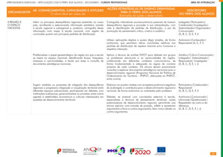 46
APRENDIZAGENS ESSENCIAIS | ARTICULAÇÃO COM O PERFIL DOS ALUNOS | SECUNDÁRIO | CURSOS PROFISSIONAIS        ÁREA DE INTEGRAÇÃO
ORGANIZADOR
AE: CONHECIMENTOS, CAPACIDADES E ATITUDES
O aluno deve ser capaz de:
AÇÕES ESTRATÉGICAS DE ENSINO ORIENTADAS
PARA O PERFIL DOS ALUNOS
(Exemplos de ações a desenvolver)
DESCRITORES
DO PERFIL DOS ALUNOS
A REGIÃO E
O ESPAÇO
NACIONAL
Inferir os principais desequilíbrios regionais existentes no nosso
país, recolhendo e selecionando informação estatística variada
à escala regional e subregional e, posterior, cartografia dessa
informação num mapa à escala nacional, com registo de
conclusões quanto aos principais padrões de distribuição.
Problematizar o papel geoestratégico da região em que a escola
se insere no espaço nacional, identificando forças, fraquezas,
ameaças e oportunidades, e tendo por base a consulta de
documentos estratégicos nacionais.
Sugerir medidas ou propostas de mitigação dos desequilíbrios
regionais e progressiva integração e cooperação territorial entre
diferentes espaços subnacionais, participando em debates, com
instituições autárquicas, governamentais ou privadas, entre outros
agentes e stakeholders económicos e culturais interessados em
questões de desenvolvimento territorial.
Cartografar indicadores socioeconómicos passíveis de traduzir
desequilíbrios regionais e proceder à sua interpretação, com
vista à identificação de padrões de distribuição, a par da
promoção do pensamento crítico, criativo e analítico.
Utilizar aplicações digitais e quizes (App) simples, de forma
autónoma, que permitam retirar conclusões relativas aos
padrões de distribuição de aspetos naturais e/ou humanos e
respetiva interação.
Aplicar a técnica de análise SWOT para debater em grupos
os problemas estruturais e as oportunidades da região,
colaborando em diferentes contextos comunicativos, de
forma fundamentada e adequada às regras de conduta
próprias de cada contexto. Os alunos devem previamente
consultar e explorar documentos estratégicos nacionais para o
desenvolvimento regional (Programa Nacional da Política de
Ordenamento do Território - PNPOT, alterações ao PNPOT,
entre outros).
Elaborar um quadro-síntese com os aspetos positivos e negativos
da (sub)região e contributos para o desenvolvimento regional e
nacional, de forma autónoma ou orientados pelo professor.
Debater, se possível com convidados externos à escola,
especialistas e técnicos de planeamento territorial, ações
potenciadoras de desenvolvimento regional, permitindo aos
alunos exprimir uma tomada de posição, refletir e apresentar
argumentos a favor e contra-argumentos, bem como rebater os
contra-argumentos.
Indagador|Participativo|
Colaborador|Investigador|
Sistematizador|Organizador|
Comunicador
(A, B, C, D, E, F, I)
Autónomo|Conhecedor|
Responsável (A, C, F, I)
Analítico|Crítico|Comunicador|
Indagador| Sistematizador|
Responsável| Investigador
(A, B, C, D, E, I, J)
Participativo|Colaborador|
Responsável
(A, B, C, D, E, F, I)
Autónomo|Comunicador|
Informado|Questionador|
Respeitador do outro e da
diferença
(A, B, C, D, E, F, I, J)
 