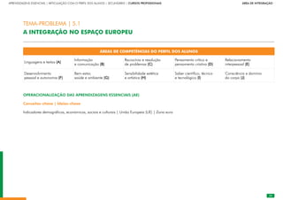 53
APRENDIZAGENS ESSENCIAIS | ARTICULAÇÃO COM O PERFIL DOS ALUNOS | SECUNDÁRIO | CURSOS PROFISSIONAIS        ÁREA DE INTEGRAÇÃO
53
ÁREAS DE COMPETÊNCIAS DO PERFIL DOS ALUNOS
Linguagens e textos (A)
Informação
e comunicação (B)
Raciocínio e resolução
de problemas (C)
Pensamento crítico e
pensamento criativo (D)
Relacionamento
interpessoal (E)
Desenvolvimento
pessoal e autonomia (F)
Bem-estar,
saúde e ambiente (G)
Sensibilidade estética
e artística (H)
Saber científico, técnico
e tecnológico (I)
Consciência e domínio
do corpo (J)
OPERACIONALIZAÇÃO DAS APRENDIZAGENS ESSENCIAIS (AE)
Conceitos-chave | Ideias-chave
Indicadores demográficos, económicos, sociais e culturais | União Europeia (UE) | Zona euro
TEMA-PROBLEMA | 5.1
A INTEGRAÇÃO NO ESPAÇO EUROPEU
 