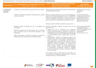 54
APRENDIZAGENS ESSENCIAIS | ARTICULAÇÃO COM O PERFIL DOS ALUNOS | SECUNDÁRIO | CURSOS PROFISSIONAIS        ÁREA DE INTEGRAÇÃO
ORGANIZADOR
AE: CONHECIMENTOS, CAPACIDADES E ATITUDES
O aluno deve ser capaz de:
AÇÕES ESTRATÉGICAS DE ENSINO ORIENTADAS
PARA O PERFIL DOS ALUNOS
(Exemplos de ações a desenvolver)
DESCRITORES
DO PERFIL DOS ALUNOS
A INTEGRAÇÃO
NO ESPAÇO
EUROPEU
Localizar num mapa da Europa os países da UE e suas capitais.
Analisar a diversidade dos países da UE relativamente a aspetos
naturais e humanos.
Identificar aspetos da presença da UE no quotidiano dos
portugueses.
Identificar programas da UE direcionados para a juventude,
para a formação e para o setor onde se enquadra o curso
frequentado.
Referir oportunidades e desafios da integração europeia para
Portugal e/ou para a região onde a escola está inserida.
Utilizar mapas e/ou programas informáticos para identificação
dos Estados-Membros da UE.
Realizar um pequeno trabalho em grupo, ou individualmente, a
partir da recolha de dados estatísticos (no INE ou na PORDATA),
relativos aos aspetos demográficos, sociais, económicos e
culturais dos diferentes países da UE, em especial os da zona
euro, para evidenciar a diversidade de situações entre eles.
Analisar os dados recolhidos e apresentar ao grupo turma.
Recolher informações e debater no grupo turma um dos
seguintes temas:
presença da UE no quotidiano dos portugueses:
recolher informações sobre os programas e projetos da
responsabilidade da UE direcionados para a juventude, para
a formação, para o setor de atividade onde está inserido
o curso frequentado e para a região onde a escola está
inserida;
oportunidades e desafios da integração europeia para
a região onde a escola está inserida: elaboração de um
guião de entrevista e sua aplicação, nomeadamente, a
um(a) professor(a), a um elemento da autarquia ou de uma
organização sindical e/ou patronal. Com esta atividade
pretende-se promover estratégias que impliquem, por
parte do aluno, mobilizar um discurso argumentativo,
discutir conceitos ou factos numa perspetiva disciplinar
e interdisciplinar, problematizar aspetos da realidade
económica portuguesa, europeia e mundial e colaborar
com os seus pares.
Esta atividade pode ser desenvolvida em articulação com
a componente de Cidadania e Desenvolvimento – domínios
“Direitos Humanos” e “Interculturalidade”.
•
•
Colaborador|Comunicador|
Conhecedor
(A, B, I)
Autónomo|Conhecedor|
Colaborador|Comunicador|
Criativo|Questionador|
Respeitador do outro e da
diferença|Sistematizador
(A, B, C, D, E, F, H, I, J)
Comunicador|Colaborador|
Conhecedor|Criativo|
Questionador|Respeitador do
outro e da diferença|
Sistematizador
(A, B, C, D, E, F, H, I, J)
 