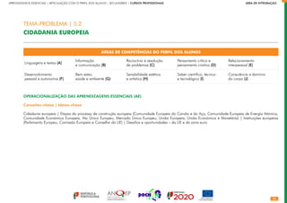56
APRENDIZAGENS ESSENCIAIS | ARTICULAÇÃO COM O PERFIL DOS ALUNOS | SECUNDÁRIO | CURSOS PROFISSIONAIS        ÁREA DE INTEGRAÇÃO
ÁREAS DE COMPETÊNCIAS DO PERFIL DOS ALUNOS
Linguagens e textos (A)
Informação
e comunicação (B)
Raciocínio e resolução
de problemas (C)
Pensamento crítico e
pensamento criativo (D)
Relacionamento
interpessoal (E)
Desenvolvimento
pessoal e autonomia (F)
Bem-estar,
saúde e ambiente (G)
Sensibilidade estética
e artística (H)
Saber científico, técnico
e tecnológico (I)
Consciência e domínio
do corpo (J)
OPERACIONALIZAÇÃO DAS APRENDIZAGENS ESSENCIAIS (AE)
Conceitos-chave | Ideias-chave
Cidadania europeia | Etapas do processo de construção europeia (Comunidade Europeia do Carvão e do Aço, Comunidade Europeia de Energia Atómica,
Comunidade Económica Europeia, Ato Único Europeu, Mercado Único Europeu, União Europeia, União Económica e Monetária) | Instituições europeias
(Parlamento Europeu, Comissão Europeia e Conselho da UE) | Desafios e oportunidades – da UE e da zona euro
TEMA-PROBLEMA | 5.2
CIDADANIA EUROPEIA
 