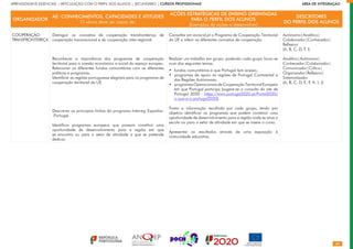 60
APRENDIZAGENS ESSENCIAIS | ARTICULAÇÃO COM O PERFIL DOS ALUNOS | SECUNDÁRIO | CURSOS PROFISSIONAIS        ÁREA DE INTEGRAÇÃO
ORGANIZADOR
AE: CONHECIMENTOS, CAPACIDADES E ATITUDES
O aluno deve ser capaz de:
AÇÕES ESTRATÉGICAS DE ENSINO ORIENTADAS
PARA O PERFIL DOS ALUNOS
(Exemplos de ações a desenvolver)
DESCRITORES
DO PERFIL DOS ALUNOS
COOPERAÇÃO
TRANSFRONTEIRIÇA
Distinguir os conceitos de cooperação transfronteiriça de
cooperação transnacional e de cooperação inter-regional.
Reconhecer a importância dos programas de cooperação
territorial para a coesão económica e social do espaço europeu.
Relacionar os diferentes fundos comunitários com as diferentes
políticas e programas.
Identificar as regiões portuguesas elegíveis para os programas de
cooperação territorial da UE.
Descrever as principais linhas do programa Interreg Espanha-
-Portugal.
Identificar programas europeus que possam constituir uma
oportunidade de desenvolvimento para a região em que
se encontra ou para o setor de atividade a que se pretende
dedicar.
Consultar em eurocid.pt o Programa de Cooperação Territorial
da UE e inferir os diferentes conceitos de cooperação.
Realizar um trabalho em grupo, podendo cada grupo focar-se
num dos seguintes temas:
fundos comunitários a que Portugal tem acesso;
programas de apoio às regiões de Portugal Continental e
das Regiões Autónomas;
programasOperacionaisdeCooperaçãoTerritorialEuropeia
em que Portugal participa (sugere-se a consulta do site de
Portugal 2020 - https://www.portugal2020.pt/Portal2020/
o-que-e-o-portugal2020).
Tratar a informação recolhida por cada grupo, tendo por
objetivo identificar os programas que podem constituir uma
oportunidade de desenvolvimento para a região onde se situa a
escola ou para o setor de atividade em que se insere o curso.
Apresentar os resultados através de uma exposição à
comunidade educativa.
•
•
•
Autónomo|Analítico|
Colaborador|Conhecedor|
Reflexivo
(A, B, C, D, F, I)
Analítico|Autónomo|
Conhecedor|Colaborador|
Comunicador|Crítico|
Organizador|Reflexivo|
Sistematizador
(A, B, C, D, E, F, H, I, J)
 