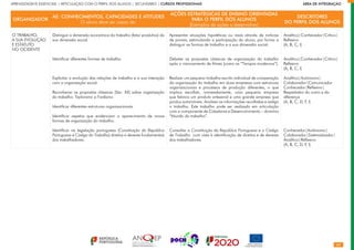 64
APRENDIZAGENS ESSENCIAIS | ARTICULAÇÃO COM O PERFIL DOS ALUNOS | SECUNDÁRIO | CURSOS PROFISSIONAIS        ÁREA DE INTEGRAÇÃO
ORGANIZADOR
AE: CONHECIMENTOS, CAPACIDADES E ATITUDES
O aluno deve ser capaz de:
AÇÕES ESTRATÉGICAS DE ENSINO ORIENTADAS
PARA O PERFIL DOS ALUNOS
(Exemplos de ações a desenvolver)
DESCRITORES
DO PERFIL DOS ALUNOS
O TRABALHO,
A SUA EVOLUÇÃO
E ESTATUTO
NO OCIDENTE
Distinguir a dimensão económica do trabalho (fator produtivo) da
sua dimensão social.
Identificar diferentes formas de trabalho.
Explicitar a evolução das relações de trabalho e a sua interação
com a organização social.
Reconhecer as propostas clássicas (Séc. XX) sobre organização
do trabalho: Taylorismo e Fordismo.
Identificar diferentes estruturas organizacionais.
Identificar aspetos que evidenciam o aparecimento de novas
formas de organização do trabalho.
Identificar na legislação portuguesa (Constituição da República
Portuguesa e Código do Trabalho) direitos e deveres fundamentais
dos trabalhadores.
Apresentar situações hipotéticas ou reais através de notícias
de jornais, estimulando a participação do aluno, por forma a
distinguir as formas de trabalho e a sua dimensão social.
Debater as propostas clássicas de organização do trabalho
após o visionamento de filmes (como os “Tempos modernos”).
Realizar um pequeno trabalho escrito individual de comparação
da organização do trabalho em duas empresas com estruturas
organizacionais e processos de produção diferentes, o que
implica escolher, nomeadamente, uma pequena empresa
que fabrica um produto artesanal e uma grande empresa que
produz automóveis. Analisar as informações recolhidas e redigir
o trabalho. Este trabalho pode ser realizado em articulação
com a componente de Cidadania e Desenvolvimento – domínio
“Mundo do trabalho”.
Consultar a Constituição da República Portuguesa e o Código
de Trabalho com vista à identificação de direitos e de deveres
dos trabalhadores.
Analítico|Conhecedor|Crítico|
Reflexivo
(A, B, C, I)
Analítico|Conhecedor|Crítico|
Reflexivo
(A, B, C, I)
Analítico|Autónomo|
Colaborador|Comunicador
Conhecedor|Reflexivo|
Respeitador do outro e da
diferença
(A, B, C, D, F, I)
Conhecedor|Autónomo|
Colaborador|Sistematizador|
Analítico|Reflexivo
(A, B, C, D, F, I)
 