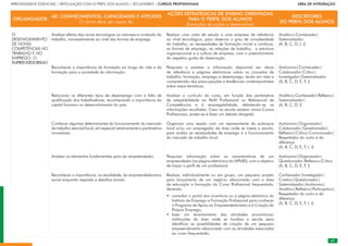67
APRENDIZAGENS ESSENCIAIS | ARTICULAÇÃO COM O PERFIL DOS ALUNOS | SECUNDÁRIO | CURSOS PROFISSIONAIS        ÁREA DE INTEGRAÇÃO
67
ORGANIZADOR
AE: CONHECIMENTOS, CAPACIDADES E ATITUDES
O aluno deve ser capaz de:
AÇÕES ESTRATÉGICAS DE ENSINO ORIENTADAS
PARA O PERFIL DOS ALUNOS
(Exemplos de ações a desenvolver)
DESCRITORES
DO PERFIL DOS ALUNOS
O
DESENVOLVIMENTO
DE NOVAS
COMPETÊNCIAS NO
TRABALHO E NO
EMPREGO: O
EMPREENDEDORISMO
Analisar efeitos das novas tecnologias na natureza e conteúdo do
trabalho, nomeadamente ao nível das formas de emprego.
Reconhecer a importância da formação ao longo da vida e da
formação para a sociedade da informação.
Relacionar os diferentes tipos de desemprego com a falta de
qualificação dos trabalhadores, reconhecendo a importância do
capital humano no desenvolvimento do país.
Conhecer algumas determinantes do funcionamento do mercado
de trabalho setorial/local, em especial relativamente a parâmetros
inovadores.
Analisar os elementos fundamentais para ser empreendedor.
Reconhecer a importância, na atualidade, do empreendedorismo
social enquanto resposta a desafios sociais.
Realizar uma visita de estudo a uma empresa de referência
ao nível tecnológico, para observar o grau de complexidade
do trabalho, as necessidades de formação inicial e contínua,
as formas de emprego, as relações de trabalho, a estrutura
organizacional e a cultura de empresa, com o preenchimento
do respetivo guião de observação.
Pesquisar e analisar a informação disponível em obras
de referência e páginas eletrónicas sobre os conceitos de
trabalho, formação, emprego e desemprego, tendo em vista a
compreensão das preocupações e tendências contemporâneas
sobre essas temáticas.
Analisar o currículo do curso, em função dos parâmetros
de adaptabilidade ao Perfil Profissional ou Referencial de
Competências e à empregabilidade, debatendo-se as
informações recolhidas. Caso na escola existam vários Cursos
Profissionais, poder-se-á fazer um debate alargado.
Organizar uma sessão com um representante da autarquia
local e/ou um empregador da área onde se insere a escola,
para avaliar as necessidades de emprego e o funcionamento
do mercado de trabalho local.
Pesquisar informação sobre as características de um
empreendedor (na página eletrónica do IAPMEI), com o objetivo
de traçar o perfil de um profissional.
Realizar, individualmente ou em grupo, um pequeno projeto
para lançamento de um negócio relacionado com a área
de educação e formação do Curso Profissional frequentado,
devendo:
consultar o portal dos incentivos ou a página eletrónica do
Instituto de Emprego e Formação Profissional para conhecer
o Programa de Apoio ao Empreendedorismo e à Criação do
Próprio Emprego;
fazer um levantamento das atividades económicas/
instituições da área onde se localiza a escola para
identificar as possibilidades de criação de um pequeno
empreendimento relacionado com as atividades associadas
ao curso frequentado;
•
•
Analítico|Conhecedor|
Sistematizador
(A, B, C, D, I, J)
Autónomo|Conhecedor|
Colaborador|Crítico|
Investigador|Sistematizador
(A, B, C, D, E, F, I)
Analítico|Conhecedor|Reflexivo|
Sistematizador|
(A, B, C, D, I)
Autónomo|Organizador|
Colaborador|Questionador|
Reflexivo|Crítico|Comunicador|
Respeitador do outro e da
diferença
(A, B, C, D, E, F, I, J)
Autónomo|Organizador|
Questionador|Reflexivo|Crítico
(A, B, C, D, E, F, I)
Conhecedor|Investigador|
Criativo|Questionador|
Sistematizador|Autónomo|
Analítico|Reflexivo|Participativo|
Respeitador do outro e da
diferença
(A, B, C, D, E, F, I, J)
 
