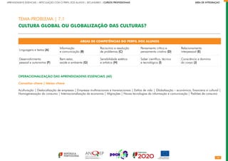 74
APRENDIZAGENS ESSENCIAIS | ARTICULAÇÃO COM O PERFIL DOS ALUNOS | SECUNDÁRIO | CURSOS PROFISSIONAIS        ÁREA DE INTEGRAÇÃO
ÁREAS DE COMPETÊNCIAS DO PERFIL DOS ALUNOS
Linguagens e textos (A)
Informação
e comunicação (B)
Raciocínio e resolução
de problemas (C)
Pensamento crítico e
pensamento criativo (D)
Relacionamento
interpessoal (E)
Desenvolvimento
pessoal e autonomia (F)
Bem-estar,
saúde e ambiente (G)
Sensibilidade estética
e artística (H)
Saber científico, técnico
e tecnológico (I)
Consciência e domínio
do corpo (J)
OPERACIONALIZAÇÃO DAS APRENDIZAGENS ESSENCIAIS (AE)
Conceitos-chave | Ideias-chave
Aculturação | Deslocalização de empresas | Empresas multinacionais e transnacionais | Estilos de vida | Globalização – económica, financeira e cultural |
Homogeneização do consumo | Internacionalização da economia | Migrações | Novas tecnologias da informação e comunicação | Padrões de consumo
TEMA-PROBLEMA | 7.1
CULTURA GLOBAL OU GLOBALIZAÇÃO DAS CULTURAS?
 